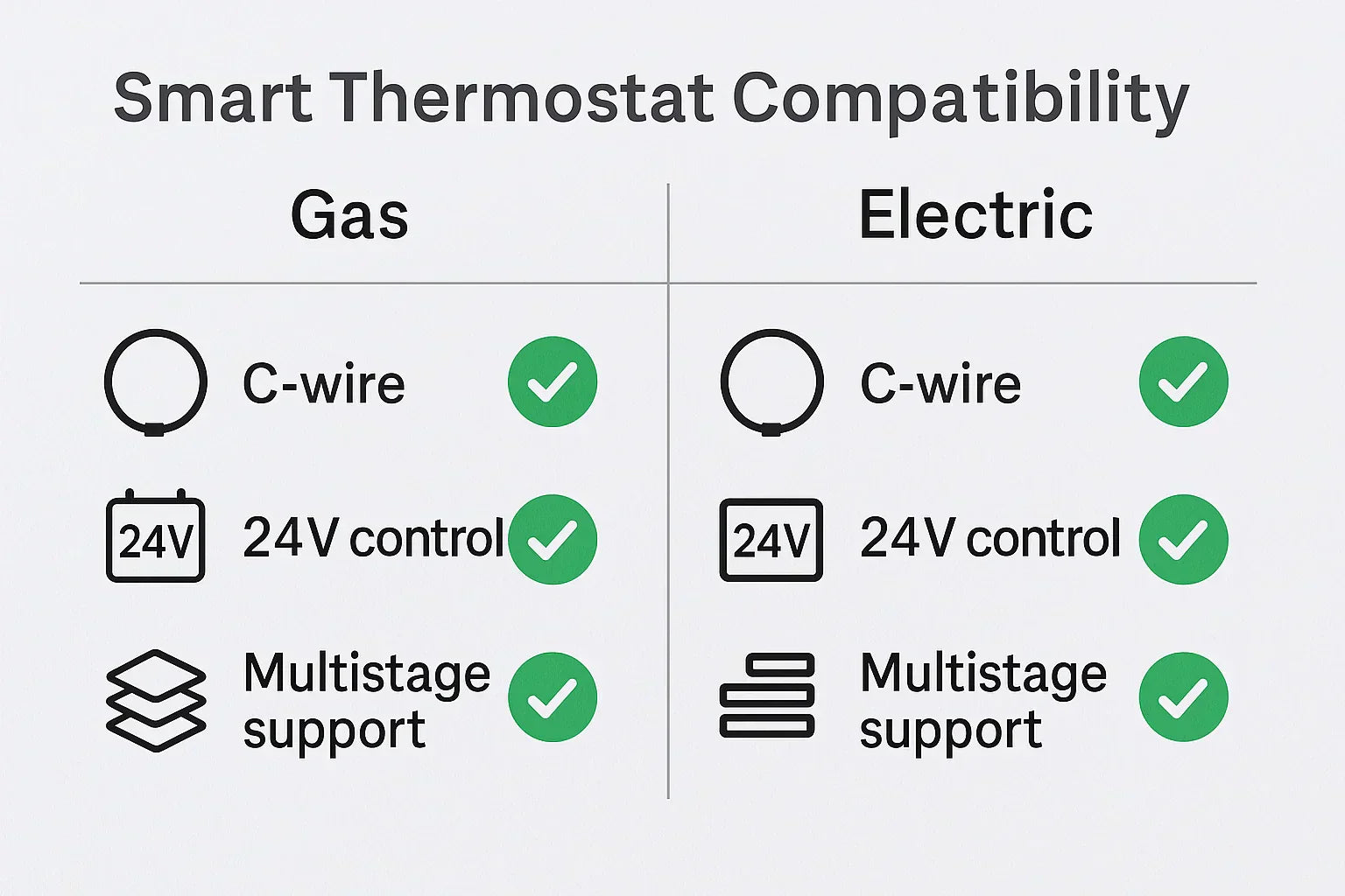 How Gas and Electric Furnaces Pair with Smart Thermostats