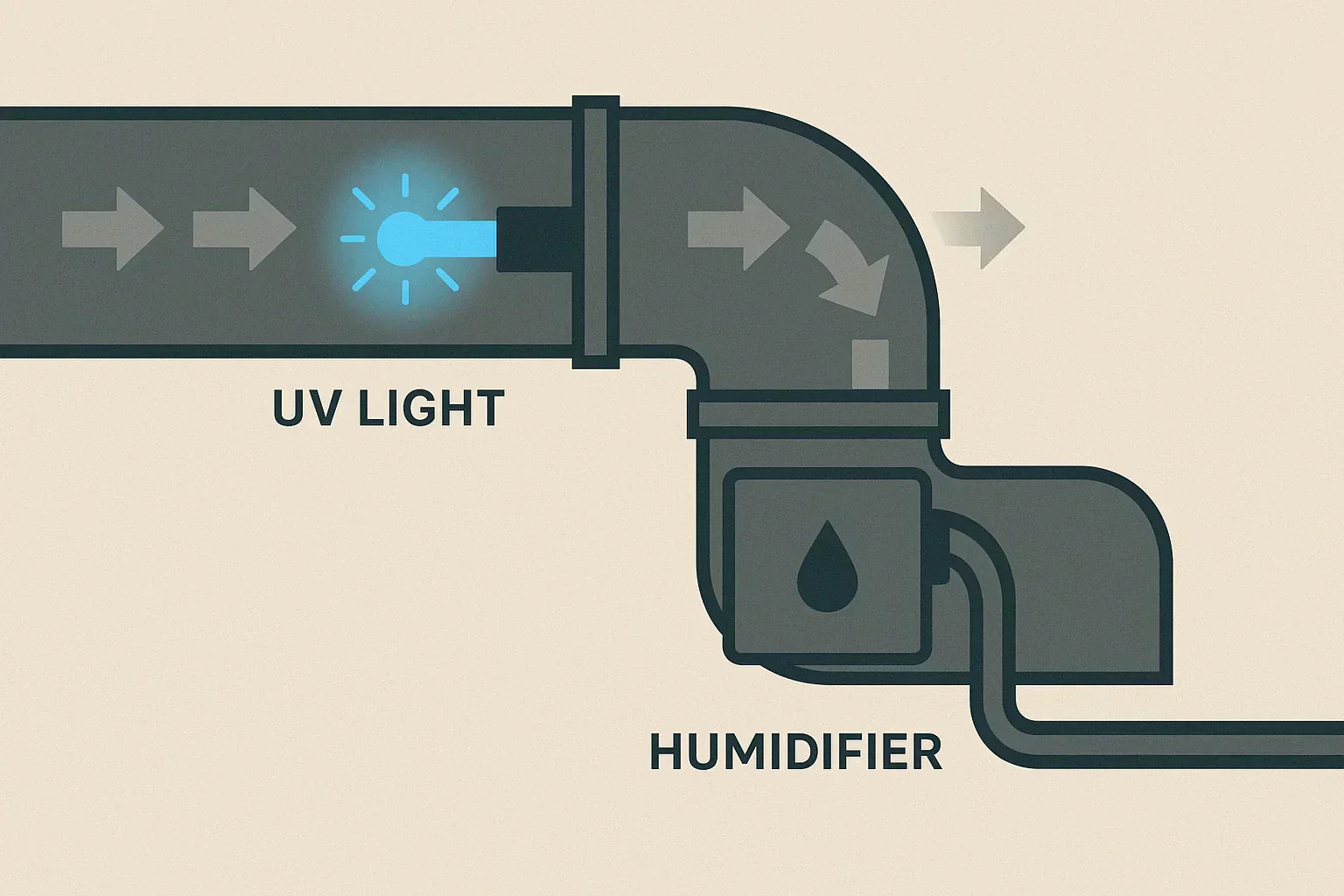 Central AC Air Quality Add-Ons: Filters, UV Lights, and Humidifiers Explained