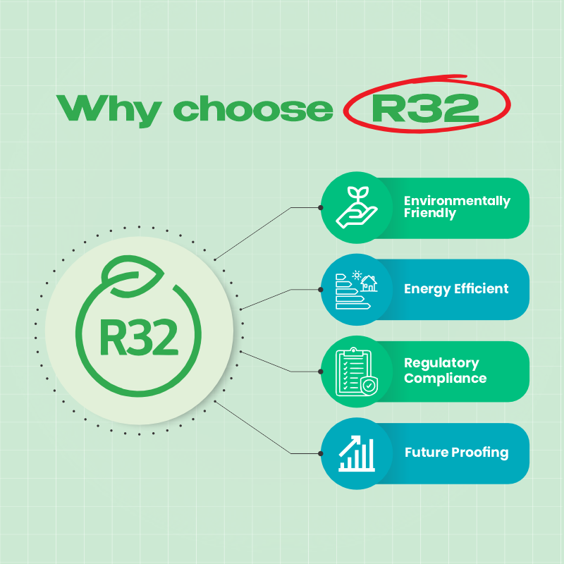 R32 Adoption Across HVAC Product Types