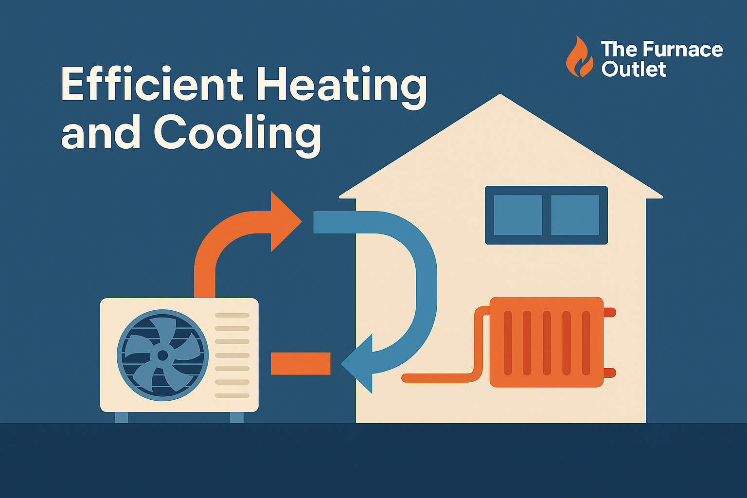 A digital infographic with clean lines and a modern flat design showing how a heat pump moves heat between an outdoor unit and a home for efficient heating and cooling; branding matches The Furnace Outlet.
