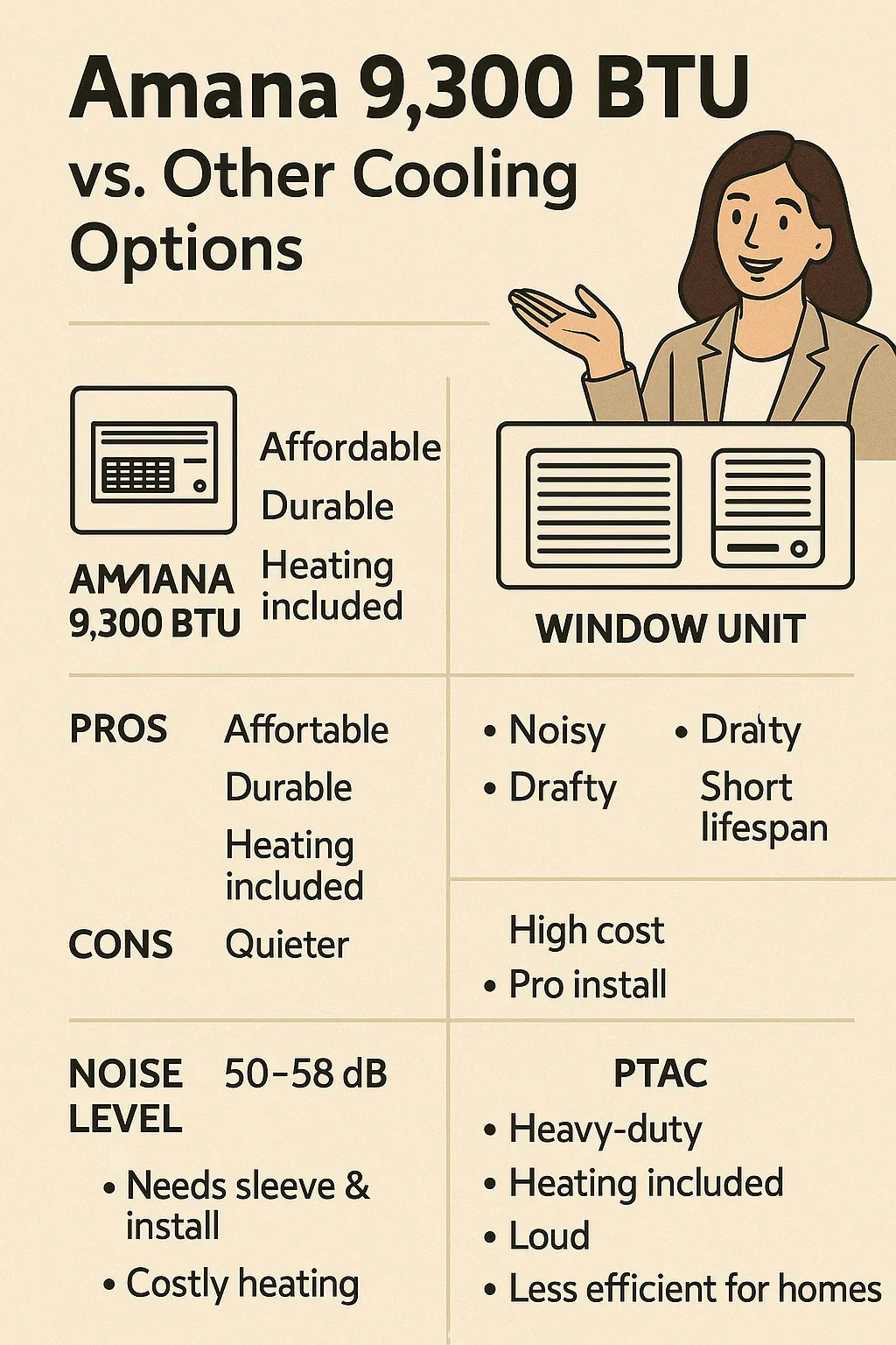 Amana 9,300 BTU vs. Other Cooling Options Window Units, Mini Splits & PTACs Compared