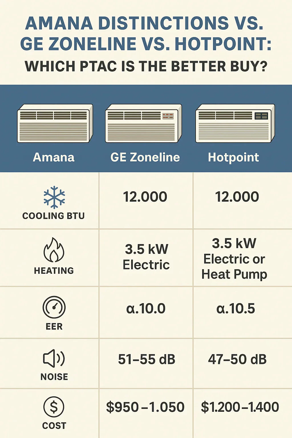 Amana Distinctions vs. GE Zoneline vs. Hotpoint Which PTAC Is the Better Buy