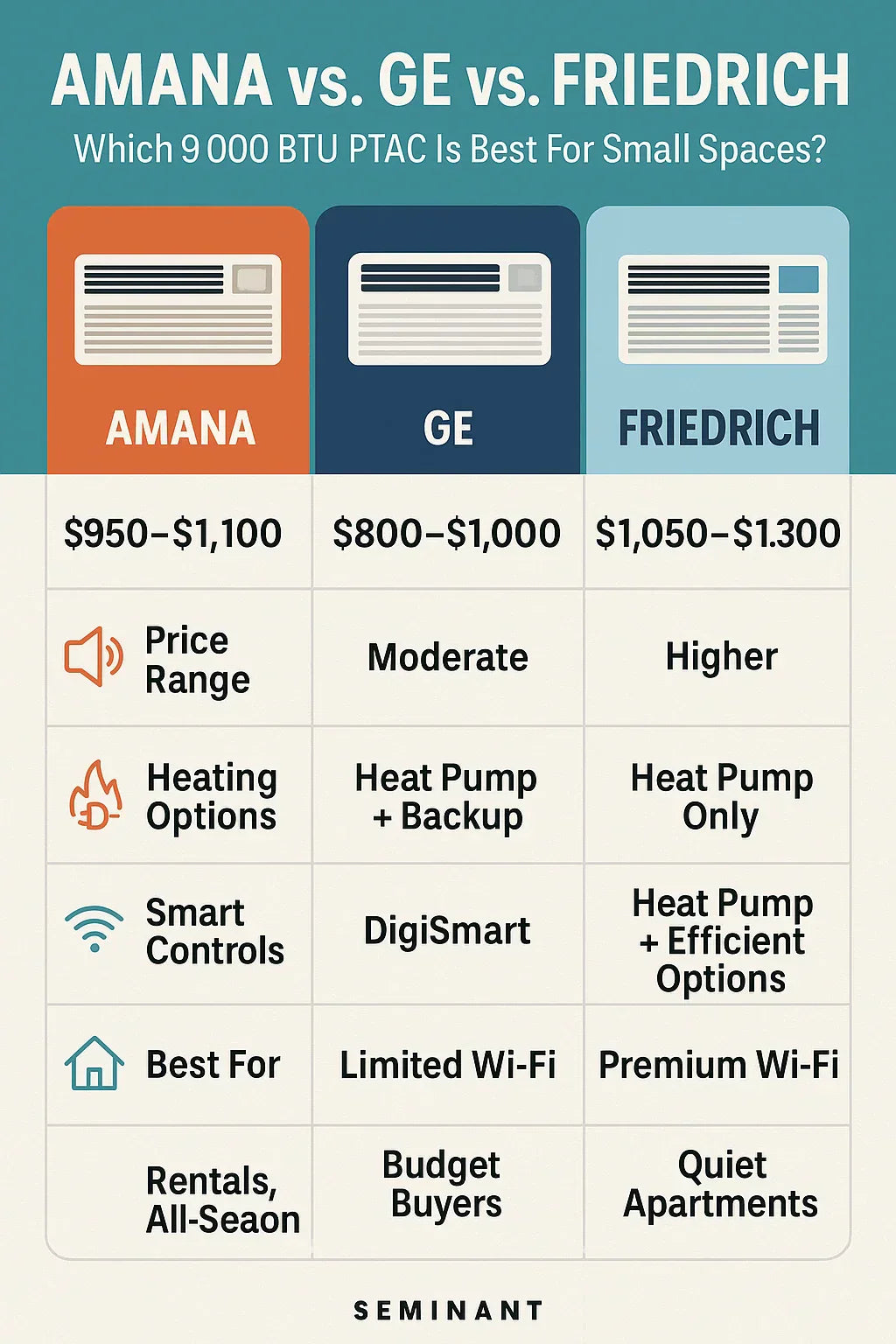 Amana vs. GE vs. Friedrich Which 9,000 BTU PTAC Is Best for Small Spaces