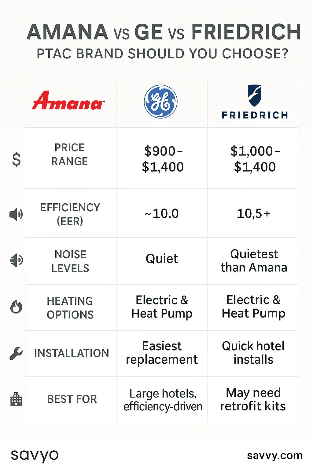 Amana vs. GE vs. Friedrich Which PTAC Brand Should You Choose