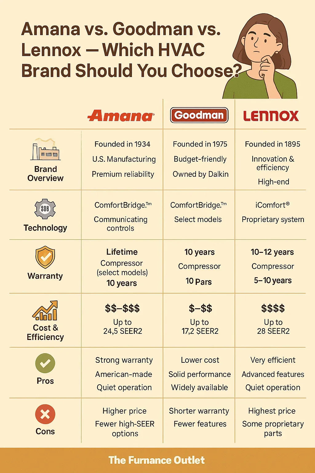 Amana vs. Goodman vs. Lennox — Which HVAC Brand Should You Choose