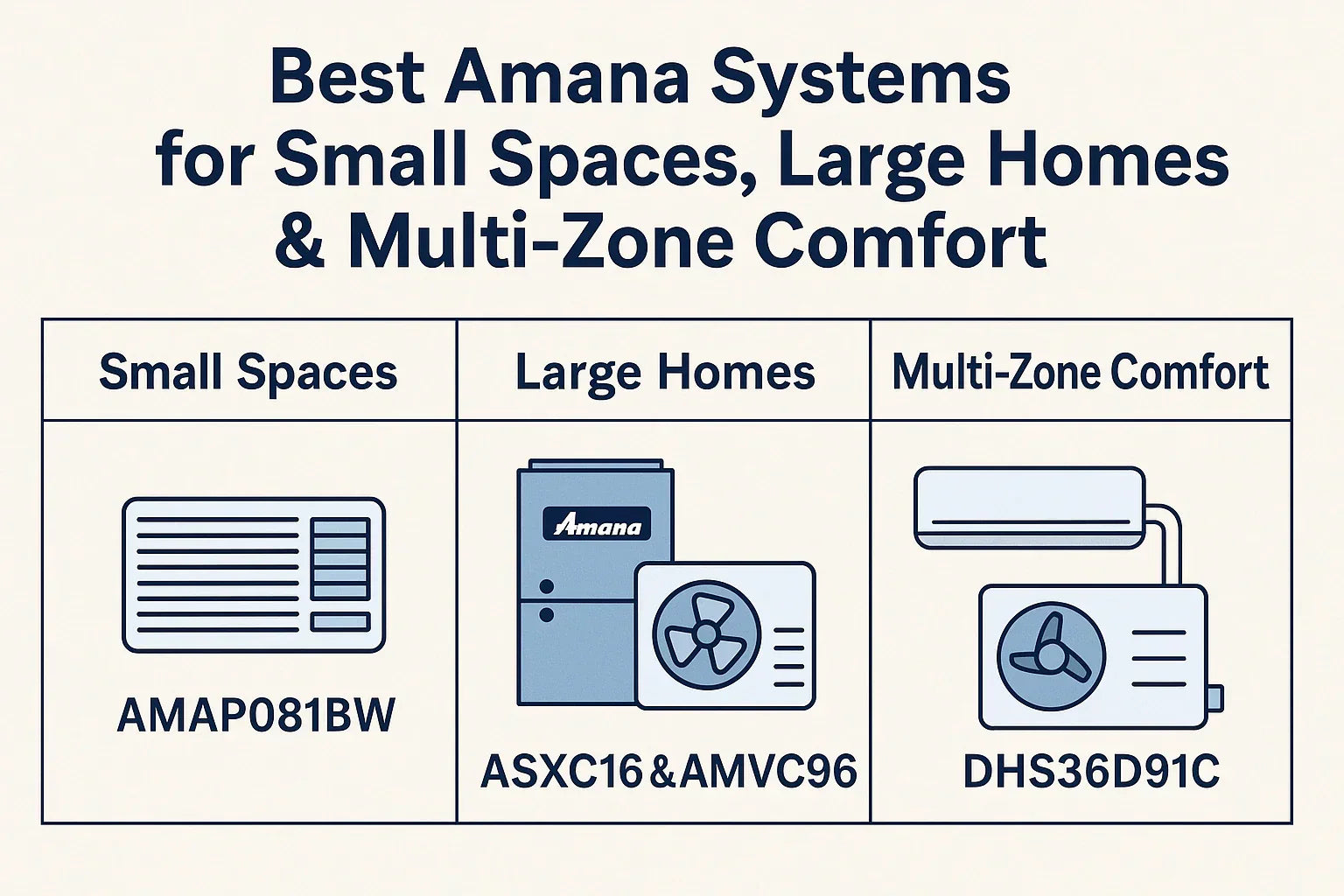 Best Amana Systems for Small Spaces, Large Homes & Multi-Zone Comfort