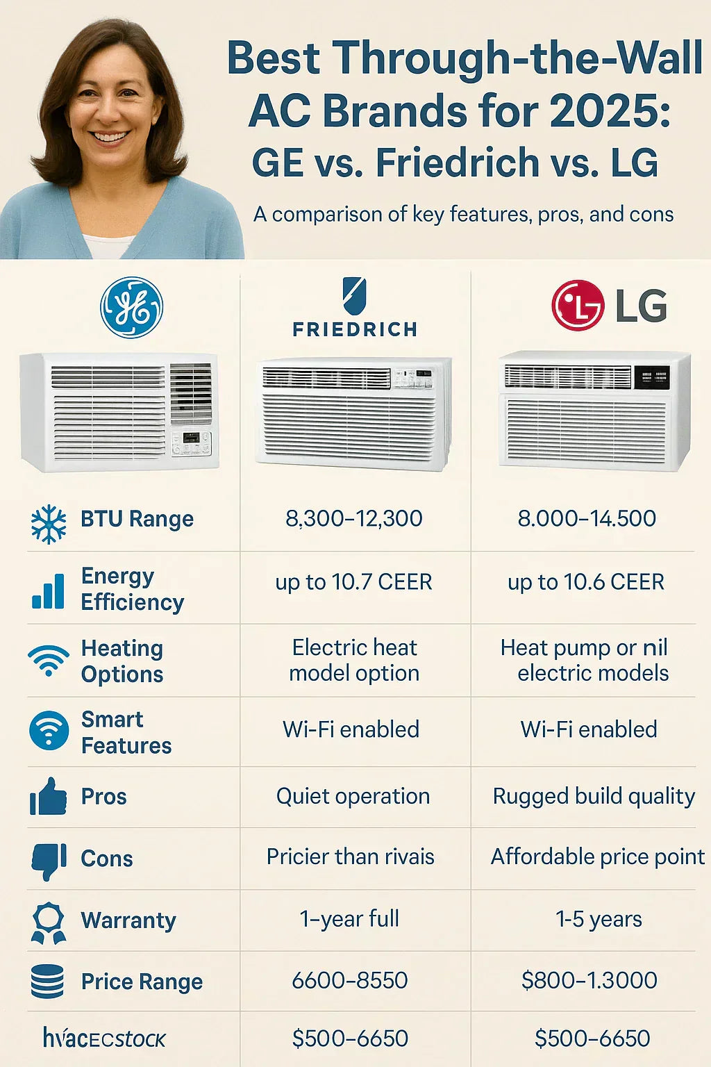Best Through-the-Wall AC Brands for 2025: GE vs. Friedrich vs. LG