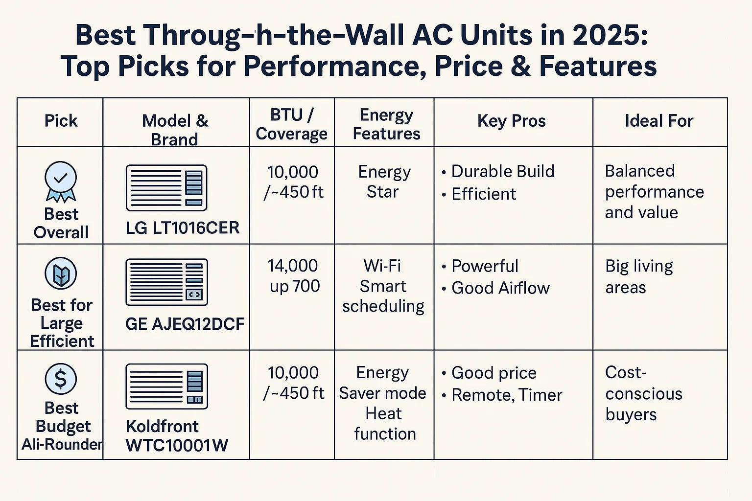 Best Through-the-Wall AC Units in 2025 Top Picks for Performance, Price & Features