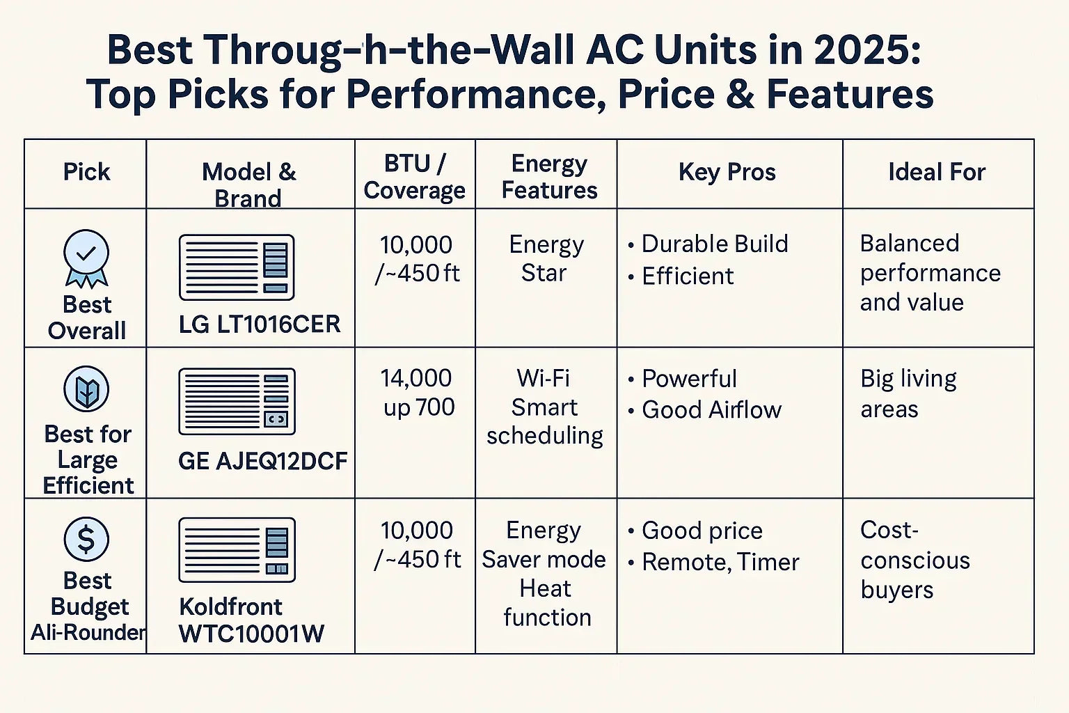 Best Through-the-Wall AC Units in 2025: Top Picks for Performance, Price & Features