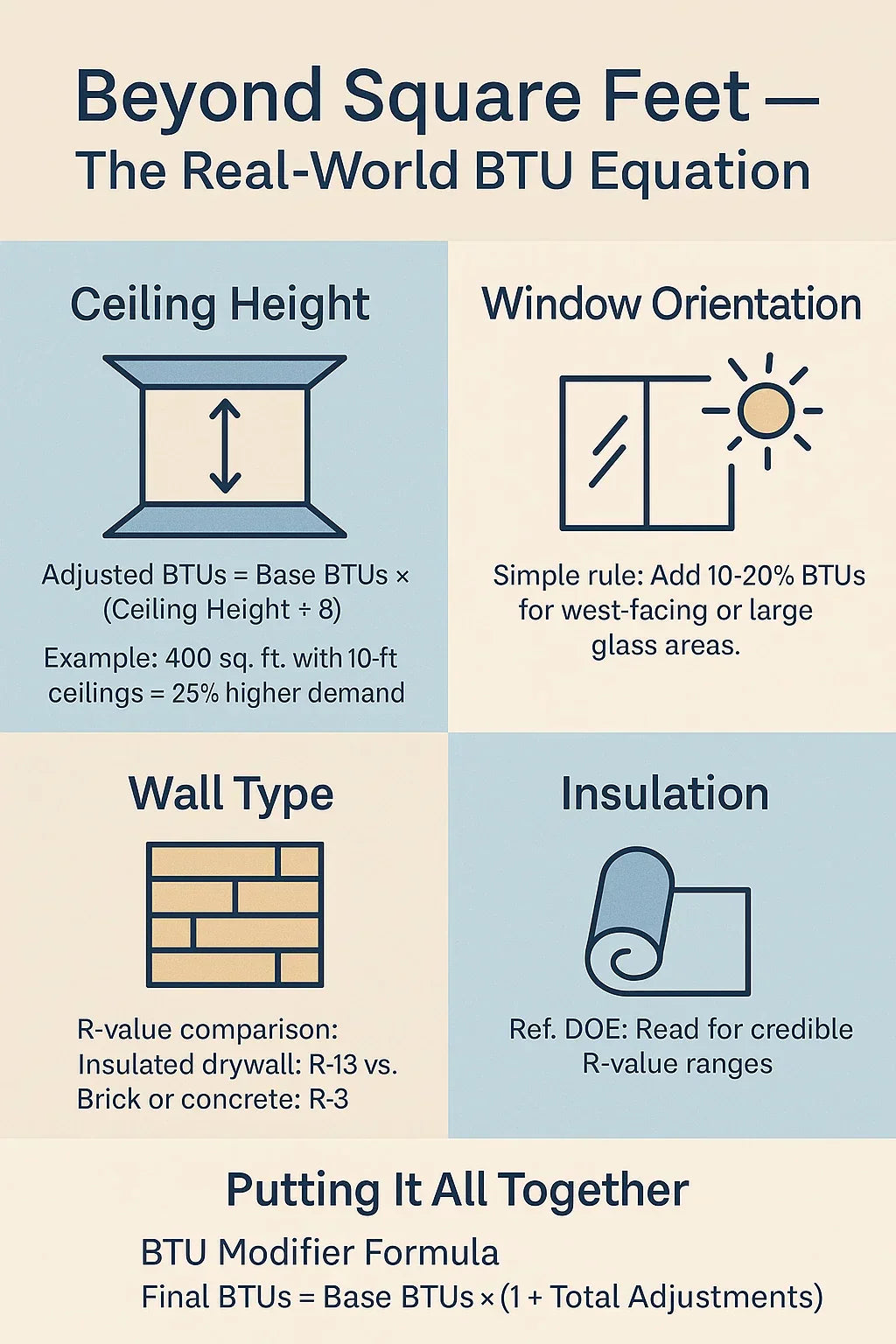 Beyond Square Feet — How Ceilings, Windows & Wall Type Change Your Sizing Math
