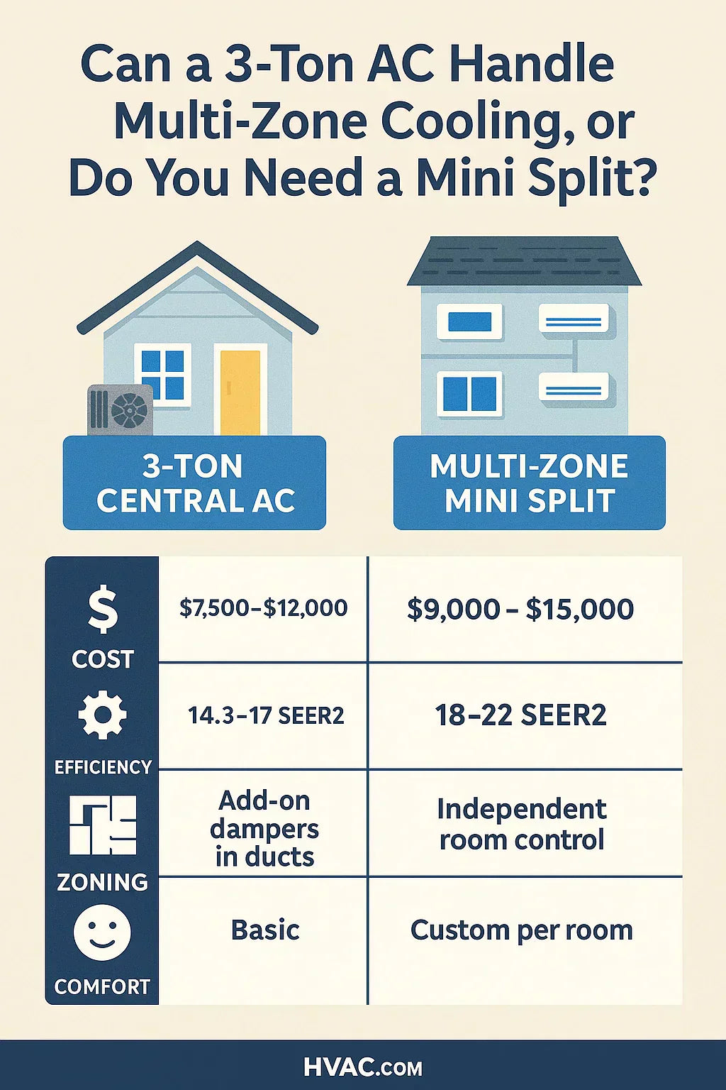 Can a 3-Ton AC Handle Multi-Zone Cooling, or Do You Need a Mini Split?