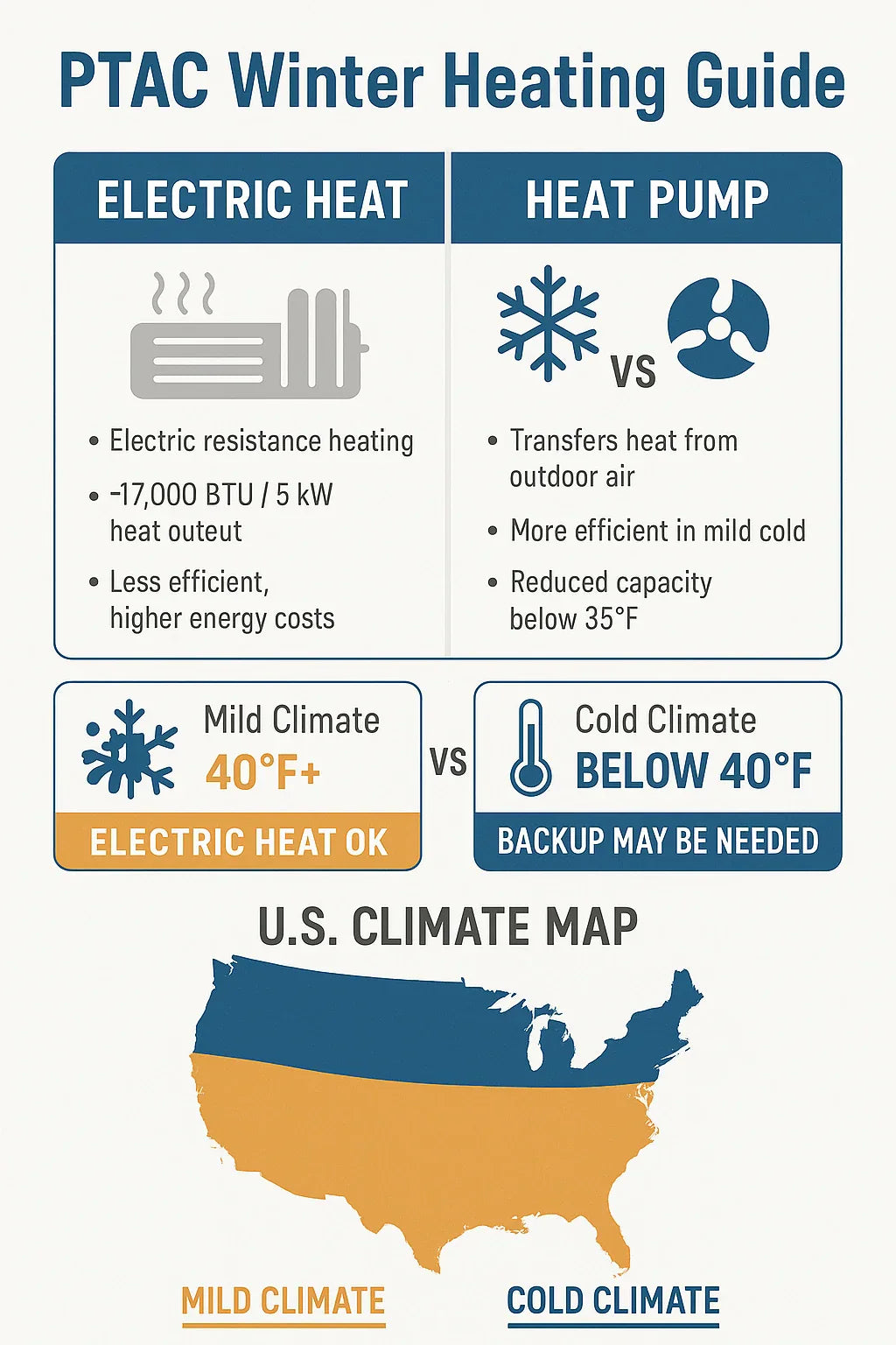 Can a PTAC with 5 kW Electric Heat Keep You Warm in Winter