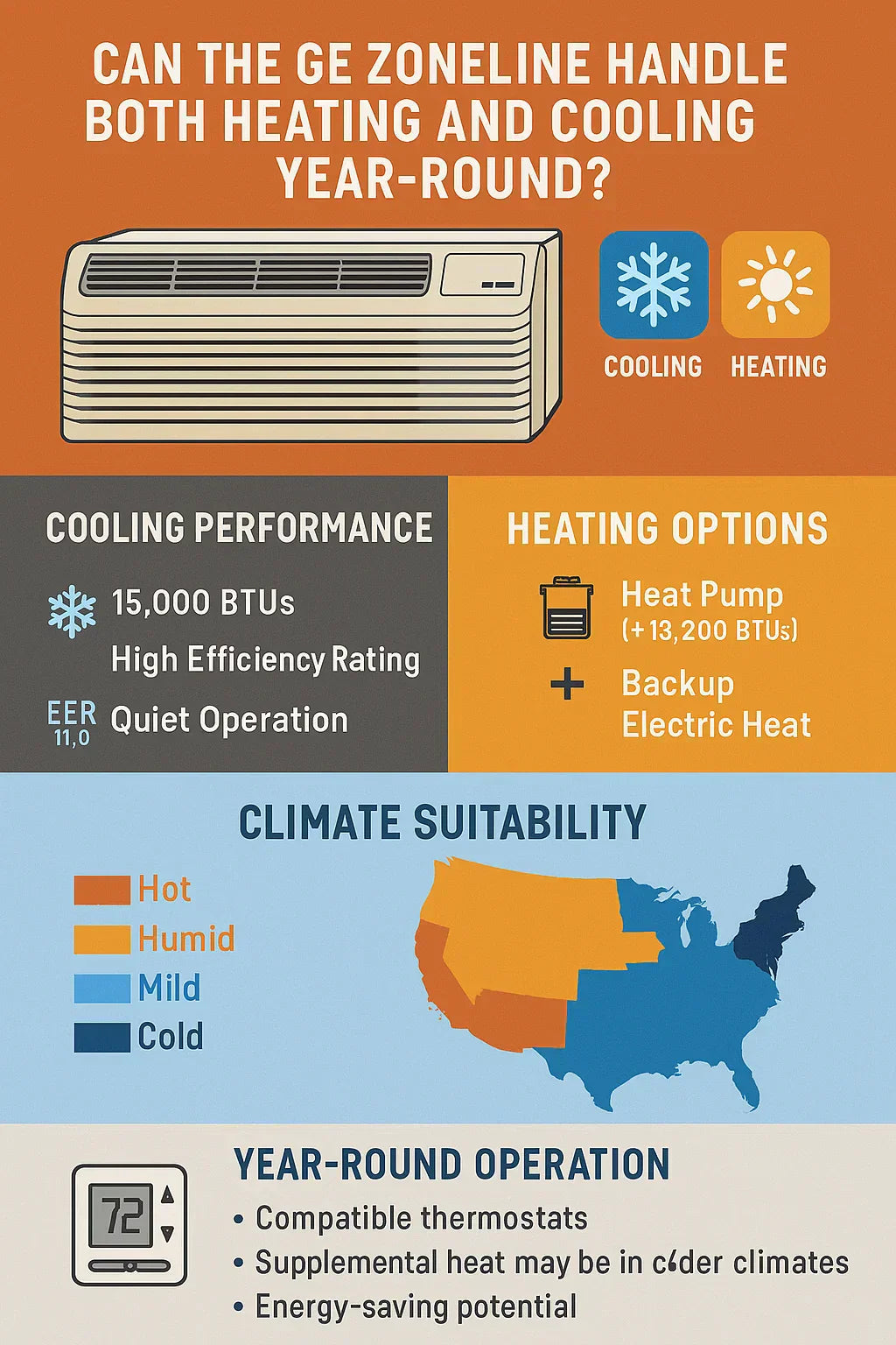 Can the GE Zoneline Handle Both Heating and Cooling Year-Round?