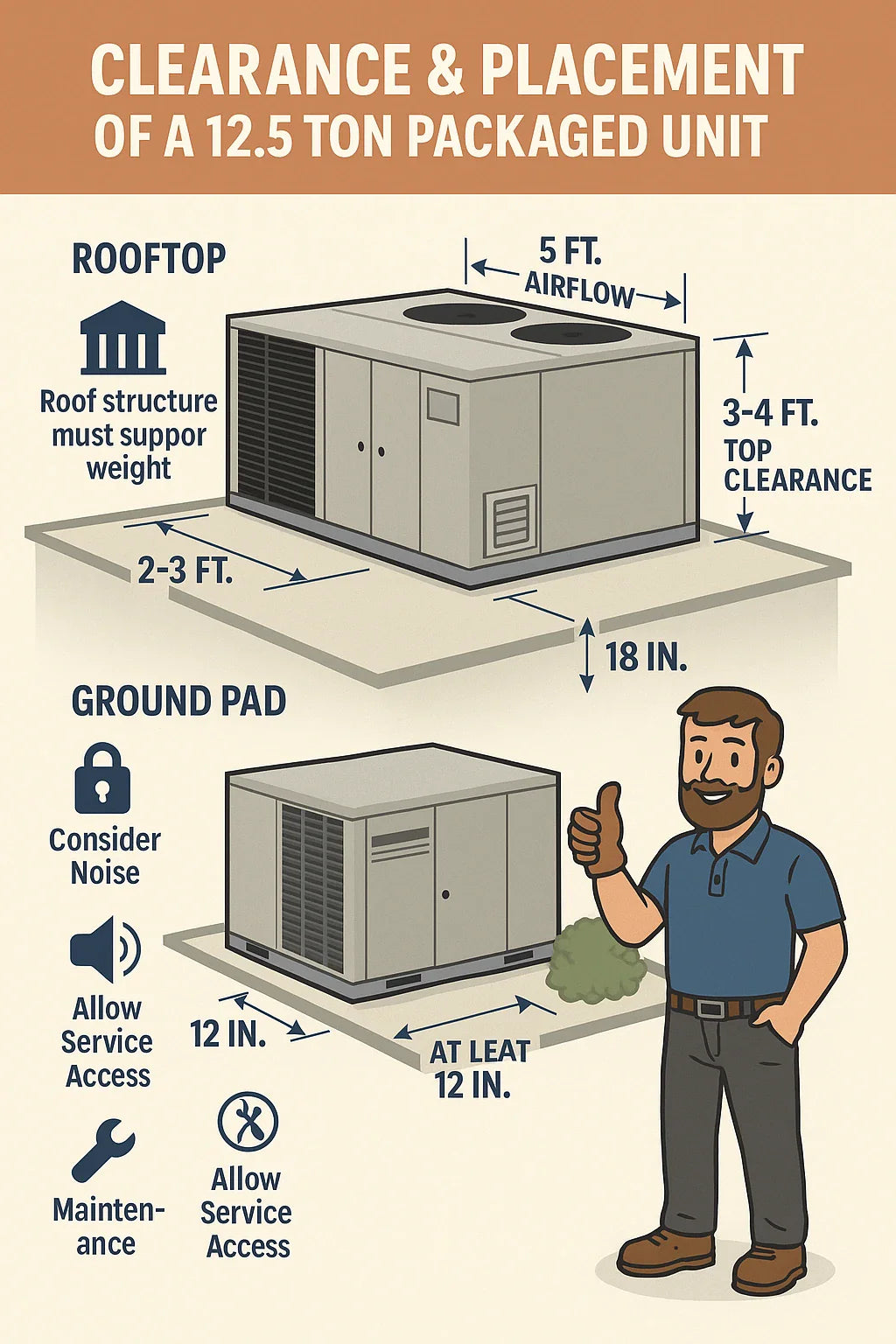 Clearance & Placement: Will a 12.5 Ton Packaged Unit Fit on Your Roof or Pad?
