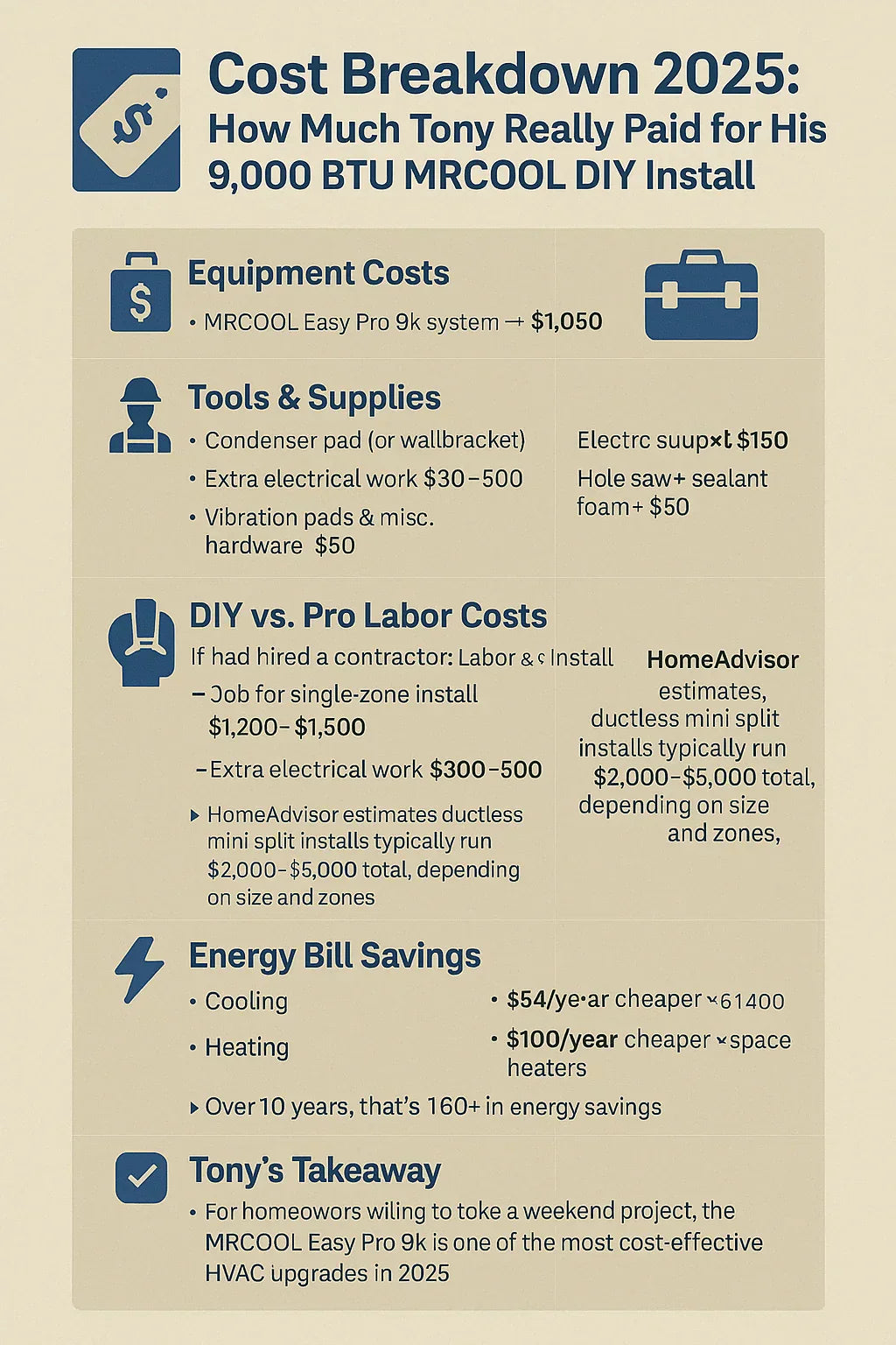 Cost Breakdown 2025: How Much Tony Really Paid for His 9,000 BTU MRCOOL DIY Install