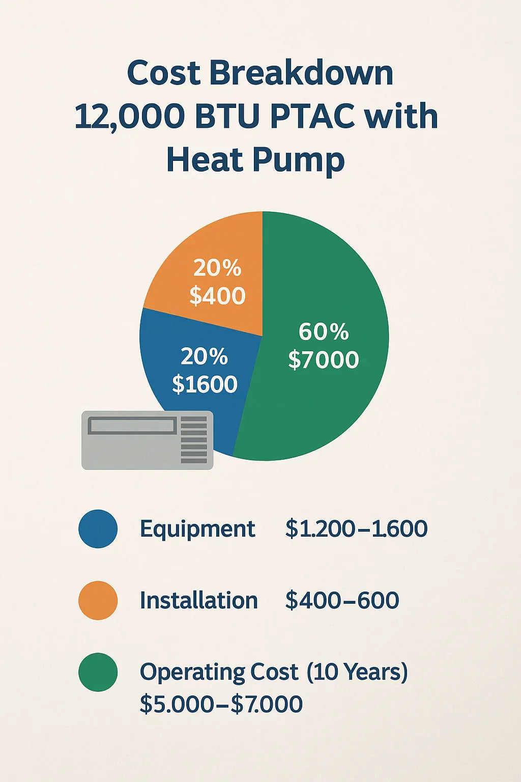 Cost Breakdown How Much Does a 12,000 BTU PTAC with Heat Pump Really Cost
