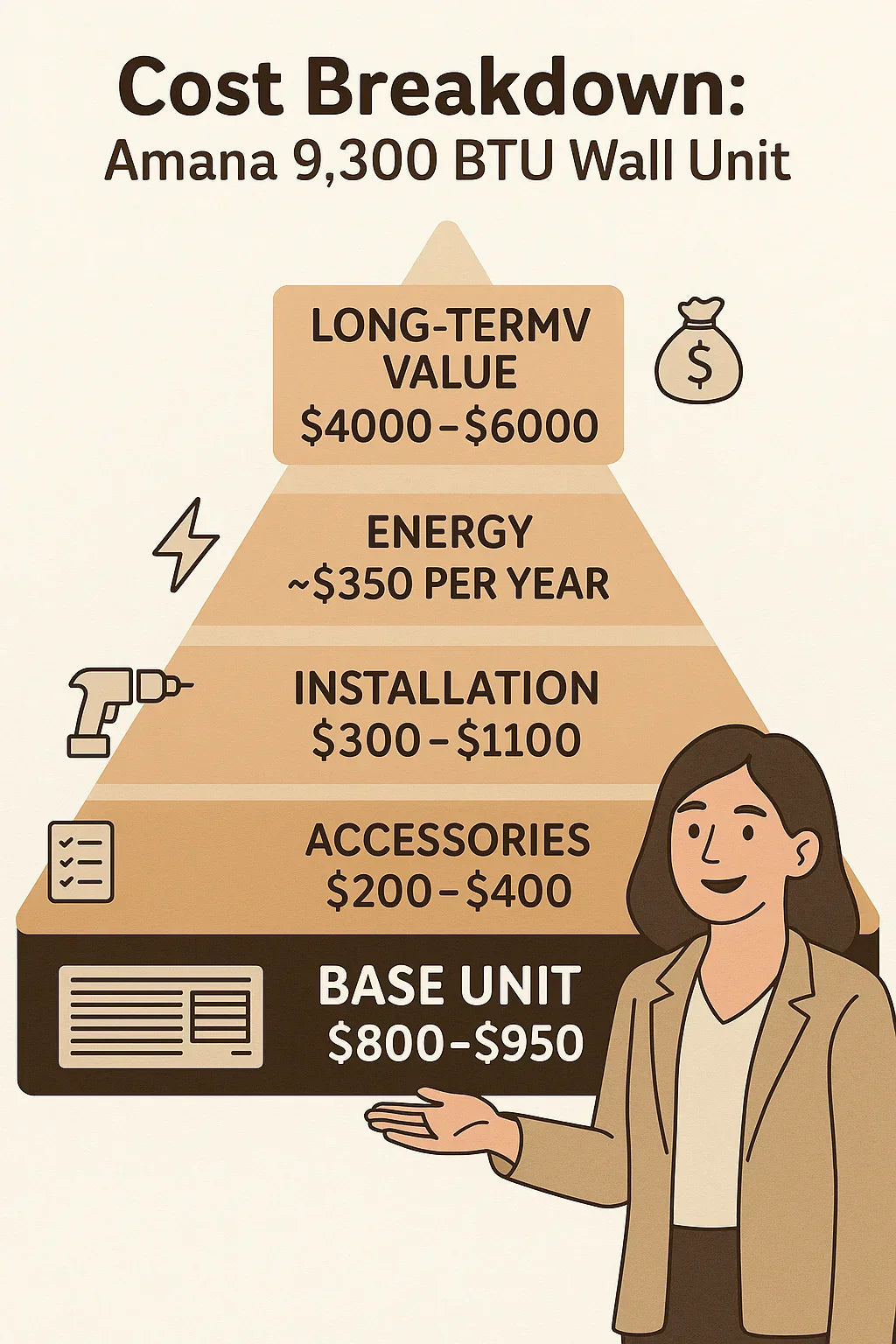 Cost Breakdown What You’ll Really Spend on the Amana 9,300 BTU Wall Unit