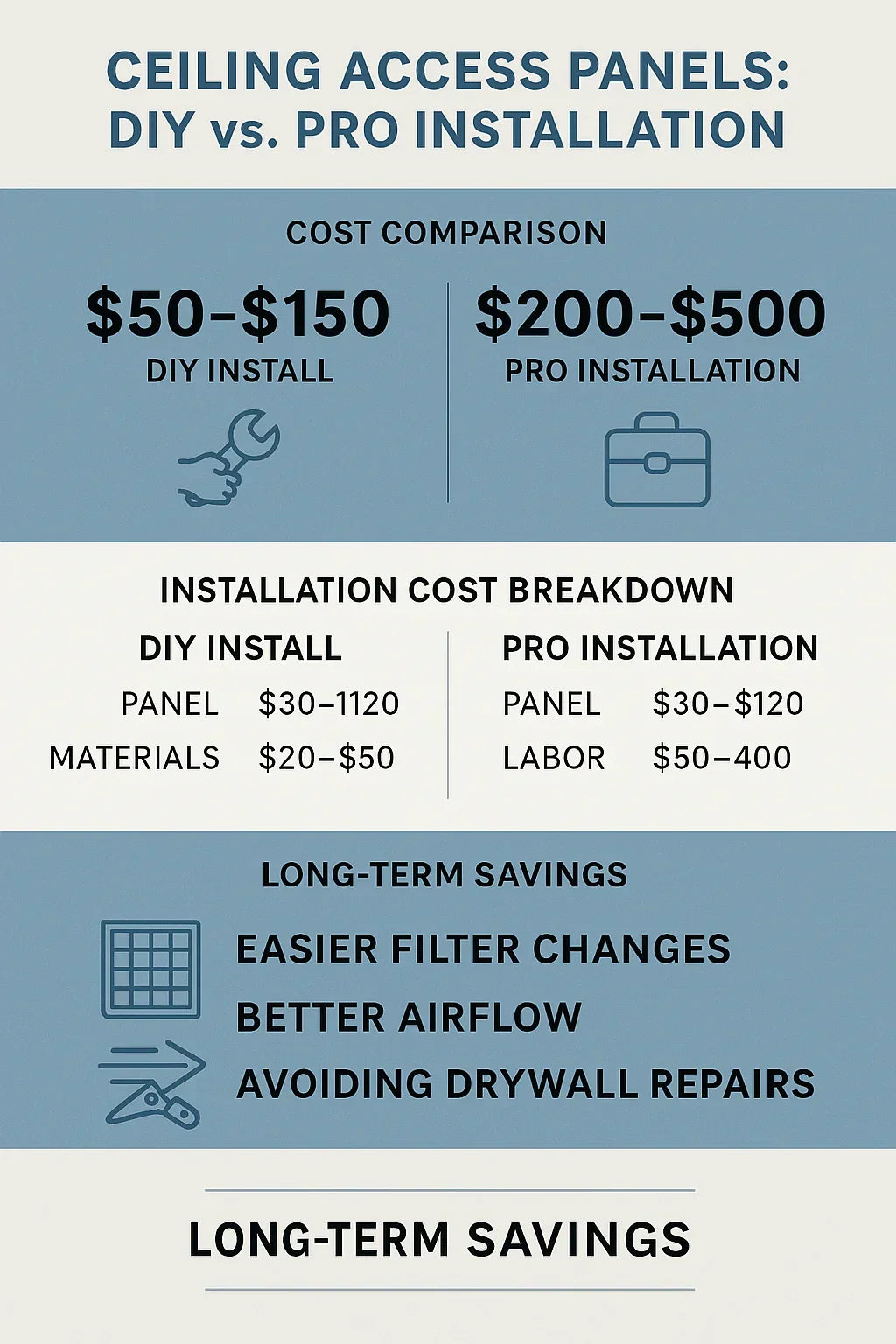 Cost Guide How Much Should You Budget for Ceiling Access Panels and Installation