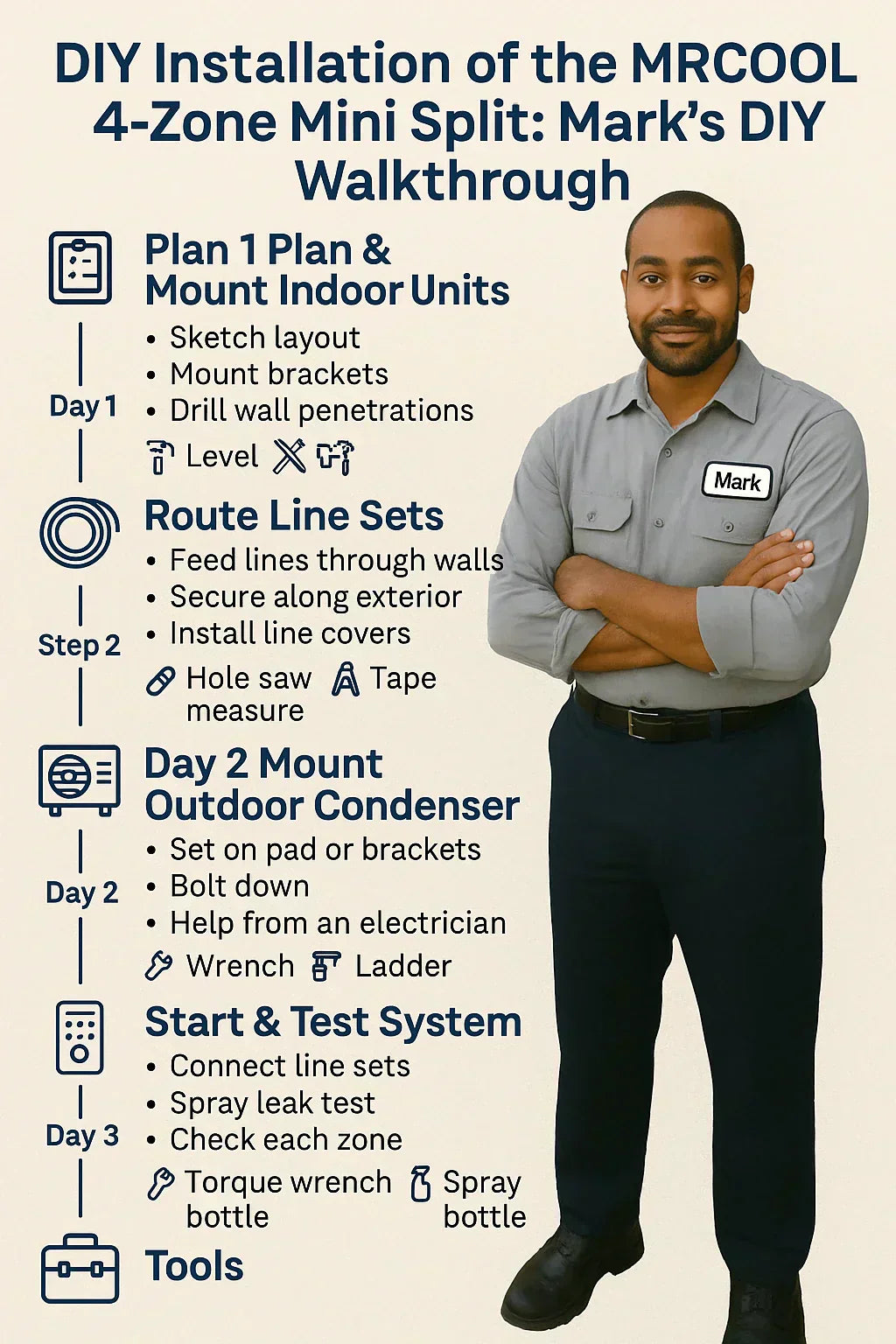What to Expect When Installing the MRCOOL 4-Zone Mini Split at Home