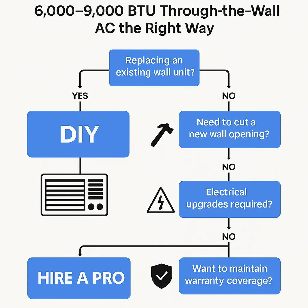 DIY or Hire a Pro? Installing a 6,000–9,000 BTU Through-the-Wall AC the Right Way