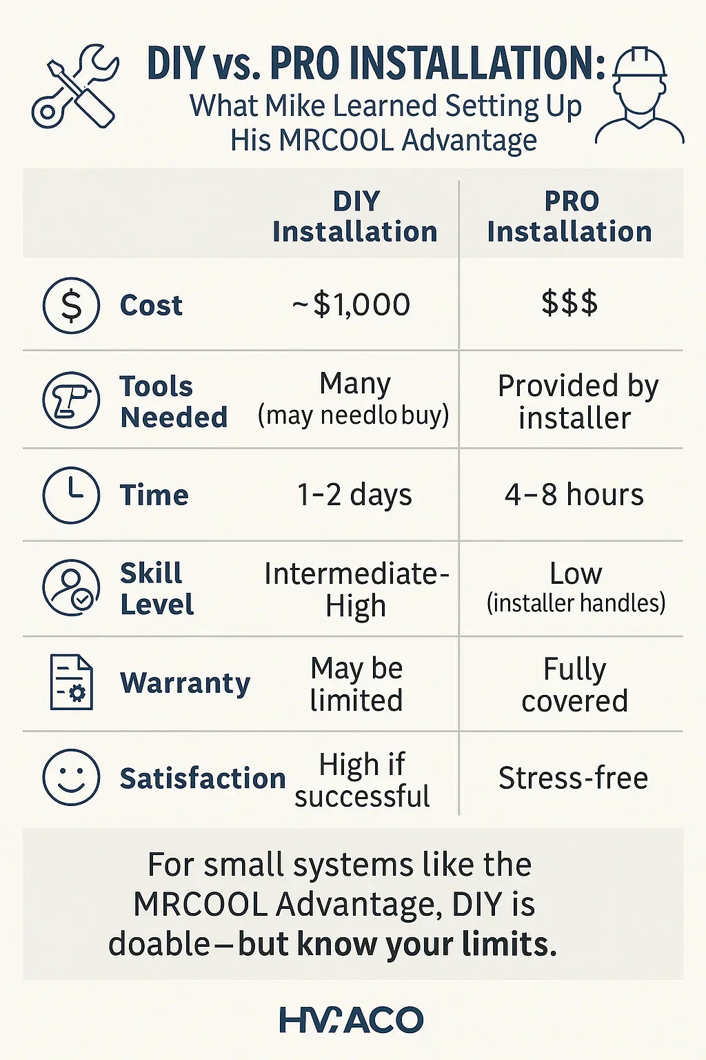 DIY vs. Pro Installation What Mike Learned Setting Up His MRCOOL Advantage