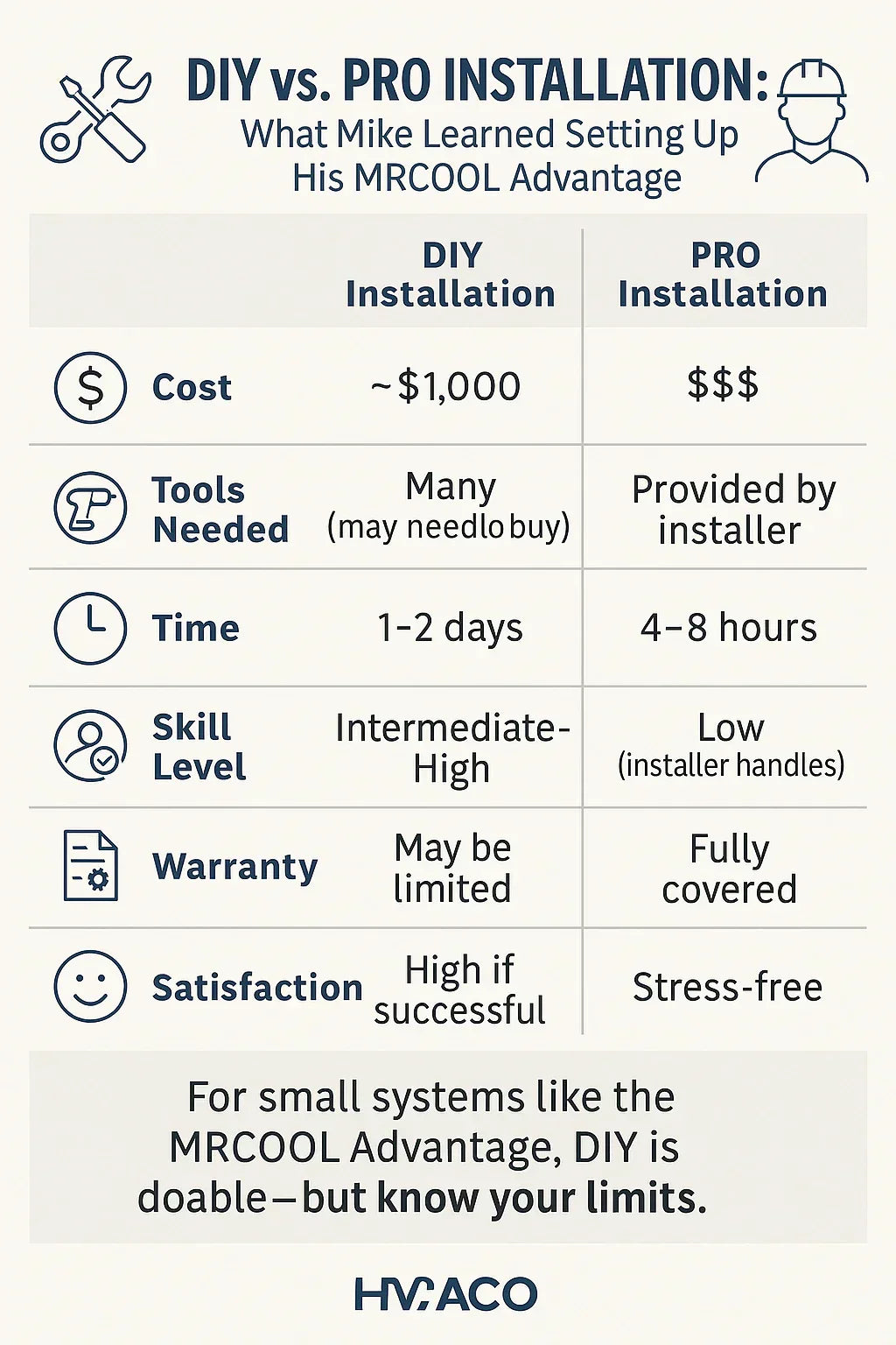 DIY vs. Pro Installation: What Mike Learned Setting Up His MRCOOL Advantage