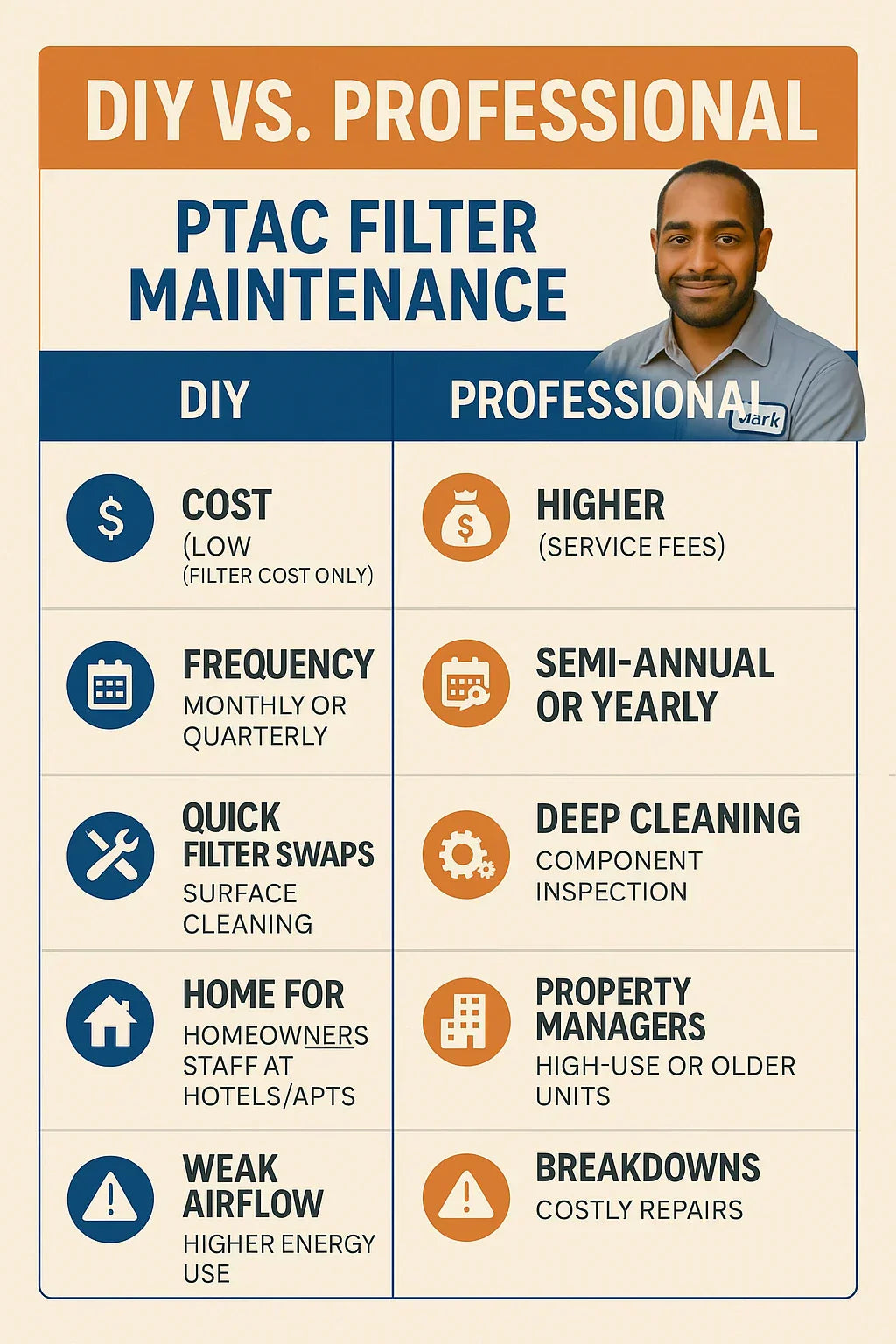 DIY vs. Professional Filter Maintenance: What’s Best for Your PTAC Units?