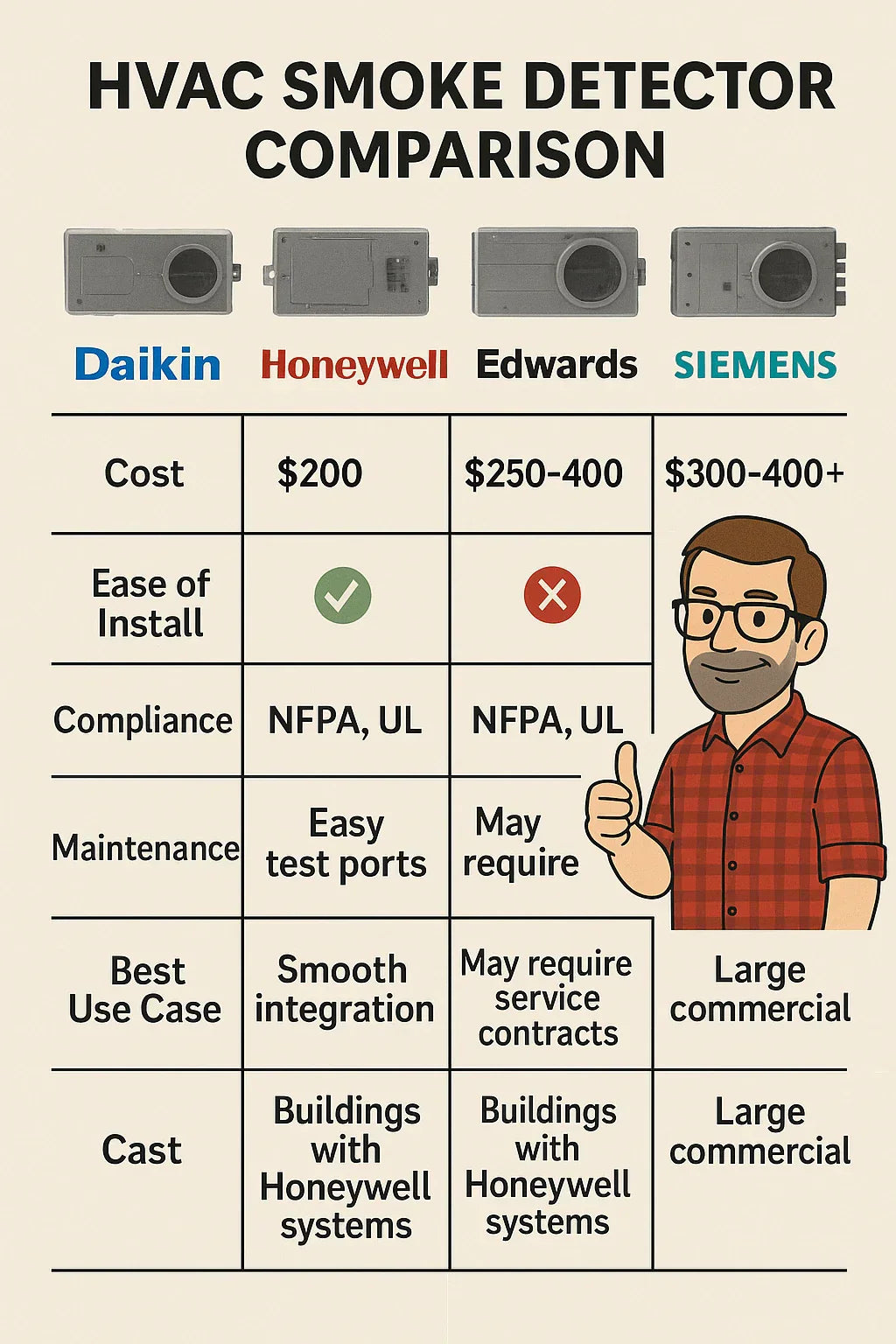 Daikin D4120 vs. Other HVAC Smoke Detectors Which One Should You Choose