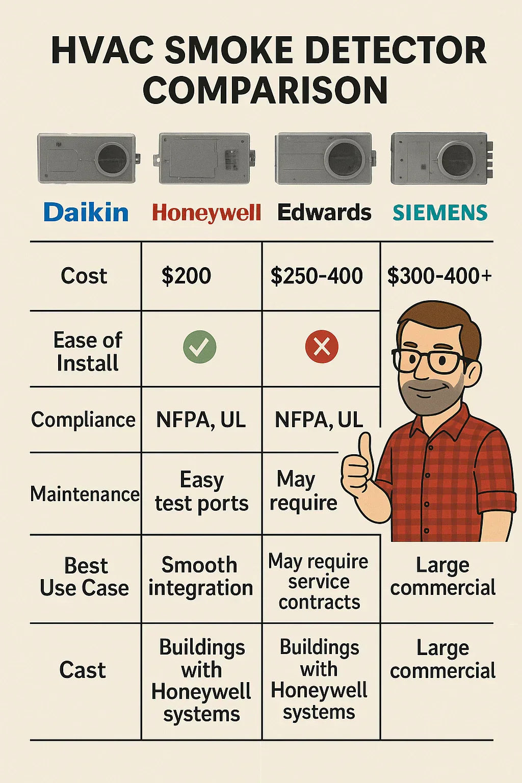 Daikin D4120 vs. Other HVAC Smoke Detectors: Which One Should You Choose?