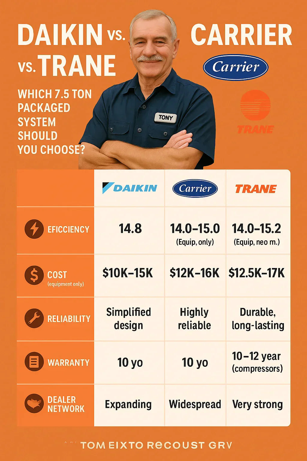 Daikin vs. Carrier vs. Trane: Which 7.5 Ton Packaged System Should You Choose?
