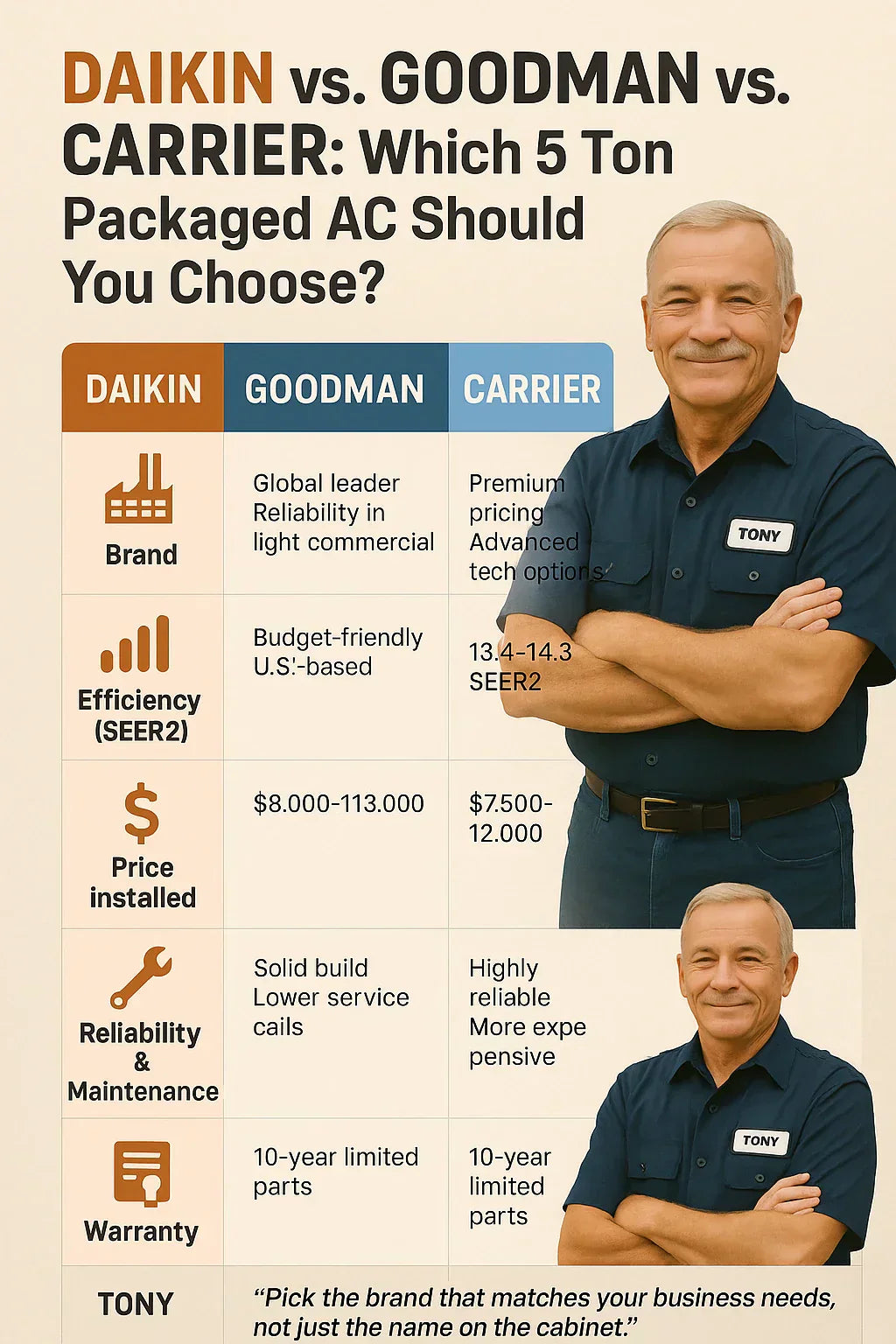 Daikin vs. Goodman vs. Carrier: Which 5 Ton Packaged AC Should You Choose?