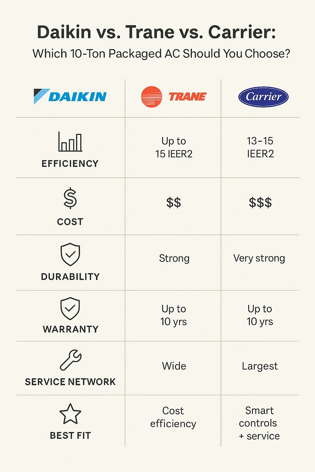 Daikin vs. Trane vs. Carrier: Which 10-Ton Packaged AC Should You Choose?