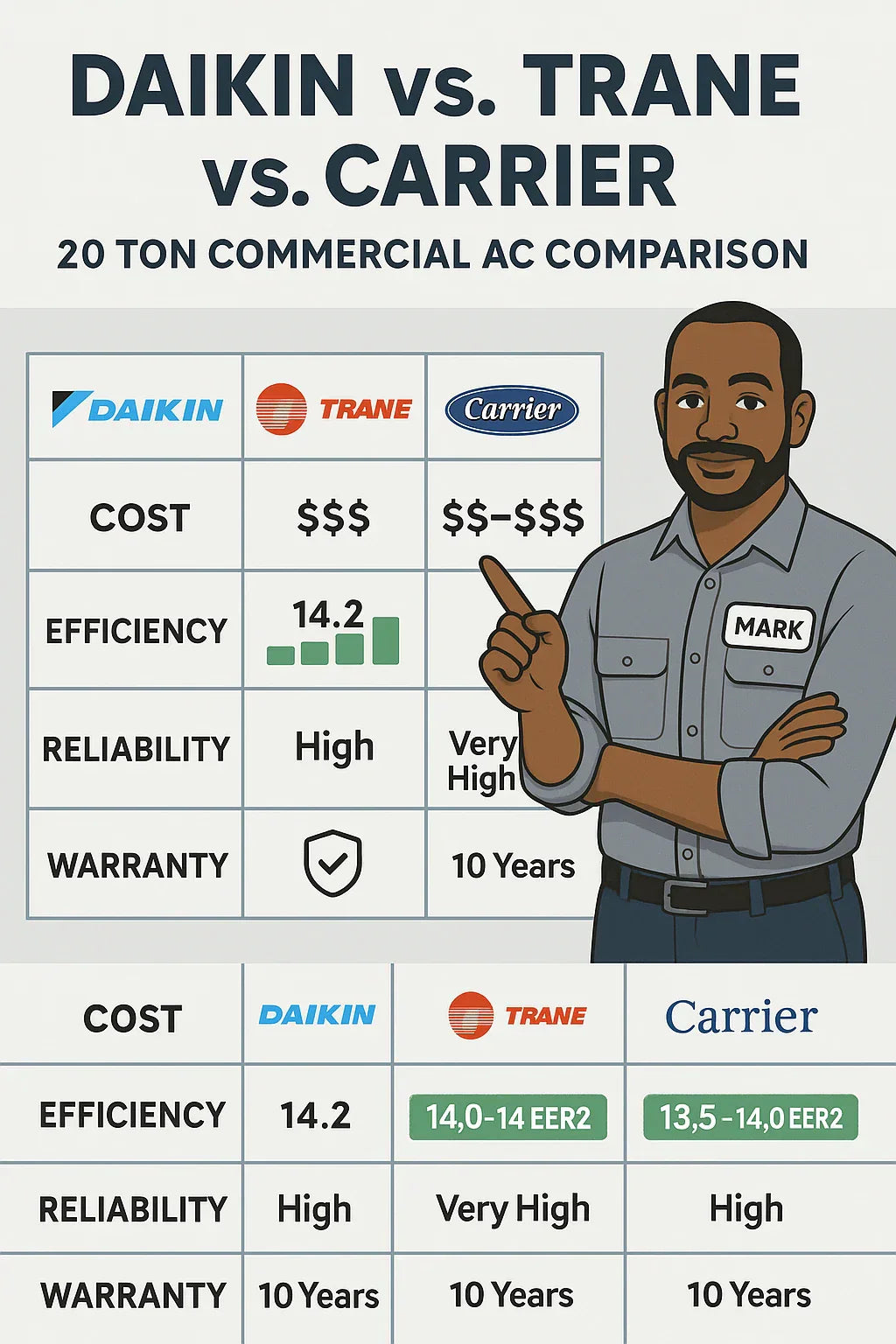 Daikin vs. Trane vs. Carrier Which 20 Ton Commercial Packaged AC Is Right for You