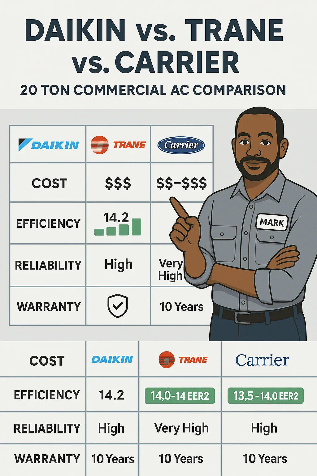 Daikin vs. Trane vs. Carrier: Which 20 Ton Commercial Packaged AC Is Right for You?