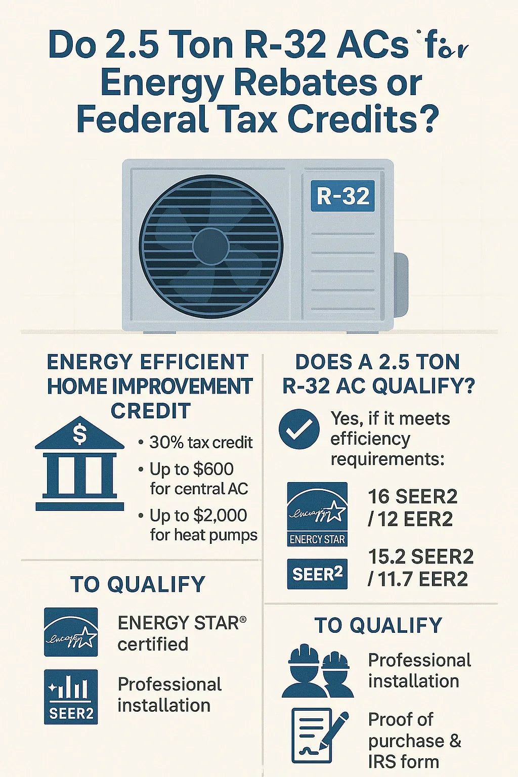 Do 2.5 Ton R-32 ACs Qualify for Energy Rebates or Federal Tax Credits