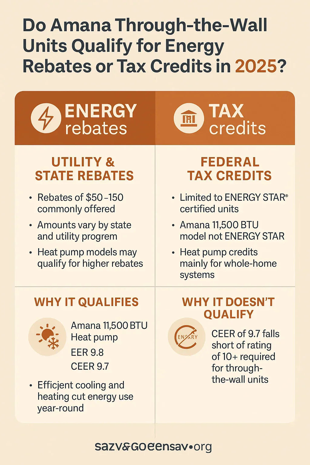 Do Amana Through-the-Wall Units Qualify for Energy Rebates or Tax Credits in 2025