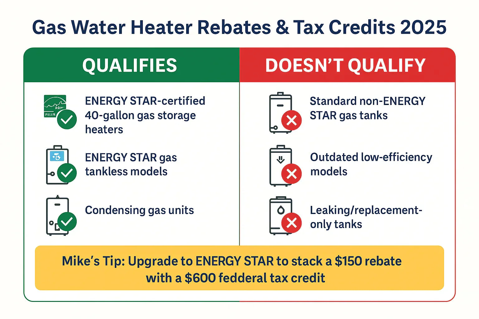 Do Gas Water Heaters Qualify for Rebates or Tax Credits in 2025? Mike Breaks It Down