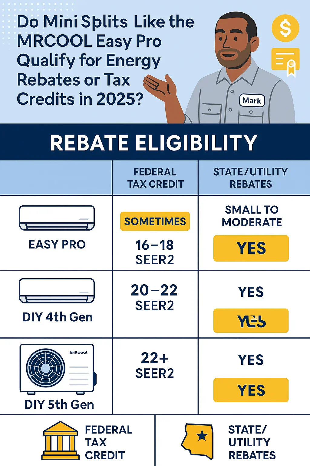 Do Mini Splits Like the MRCOOL Easy Pro Qualify for Energy Rebates or Tax Credits in 2025?
