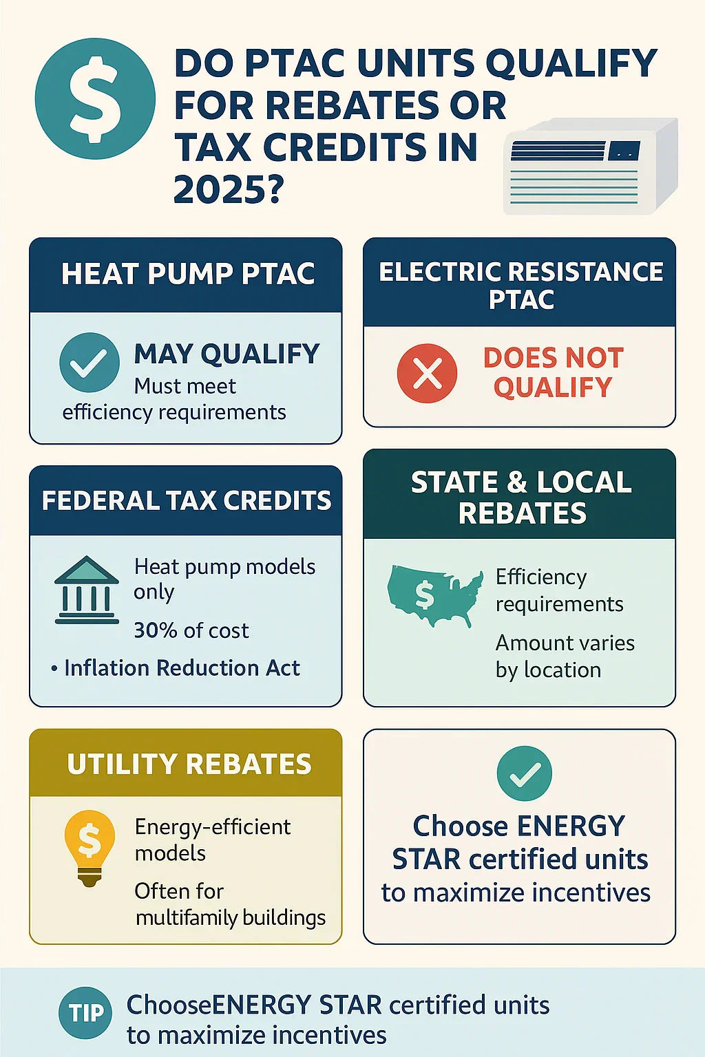 Do PTAC Units Qualify for Energy Rebates or Tax Credits in 2025