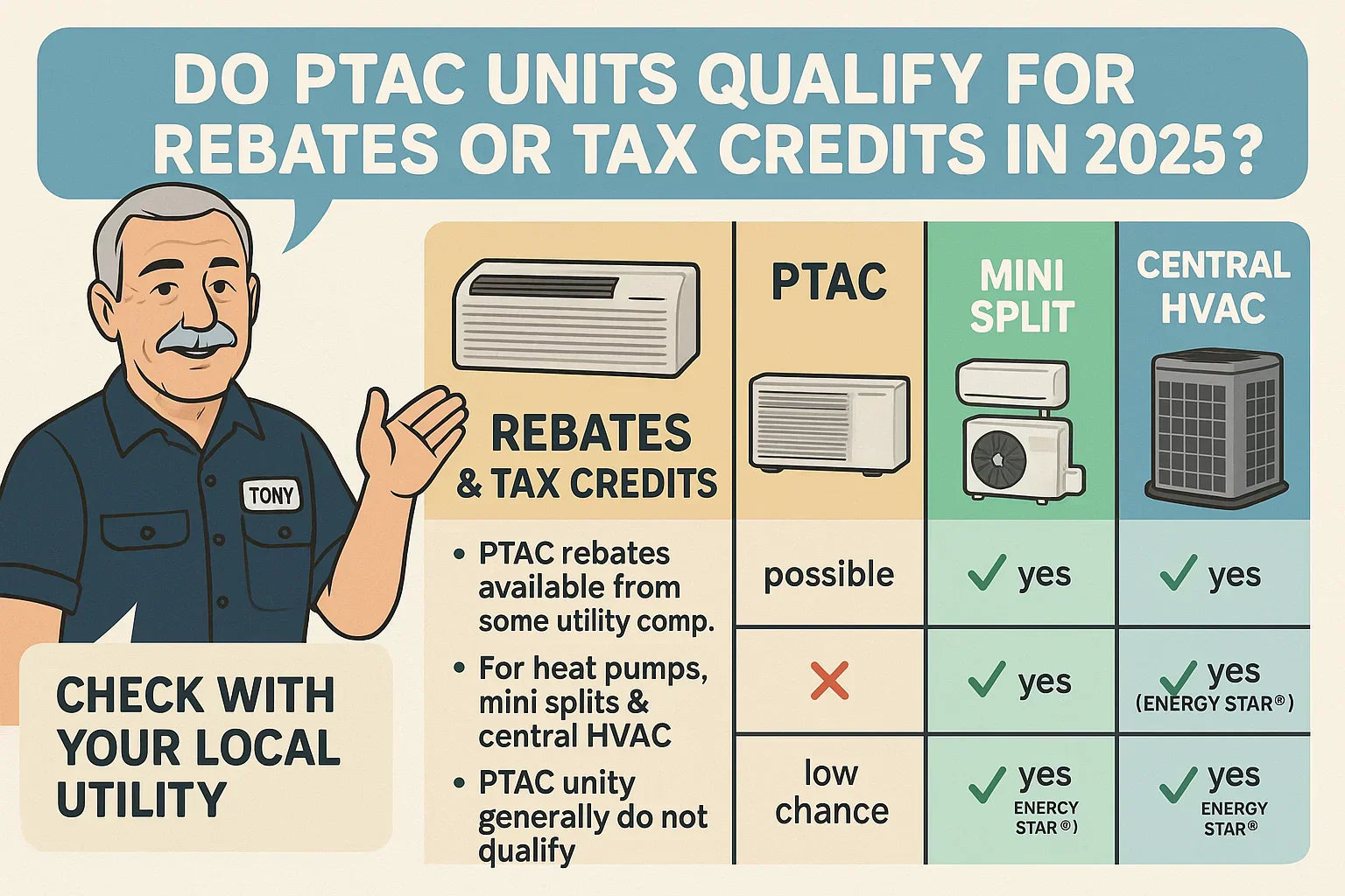 Do PTAC Units Qualify for Rebates or Tax Credits in 2025?