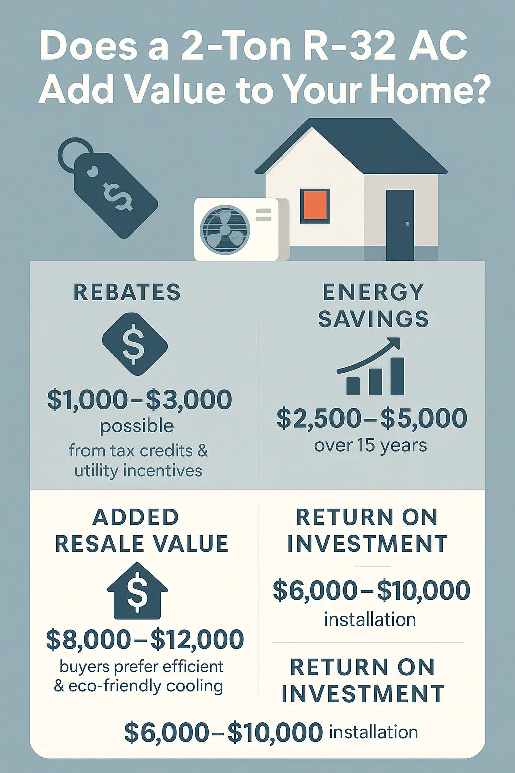 Does a 2‑Ton R‑32 AC Add Value to Your Home?