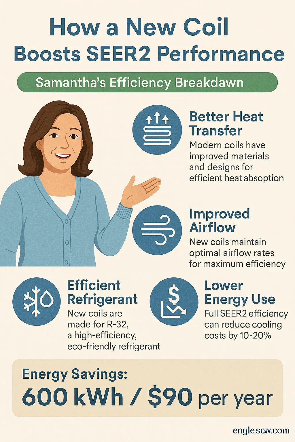 Efficiency in Action — How a New Coil Boosts SEER2 Performance