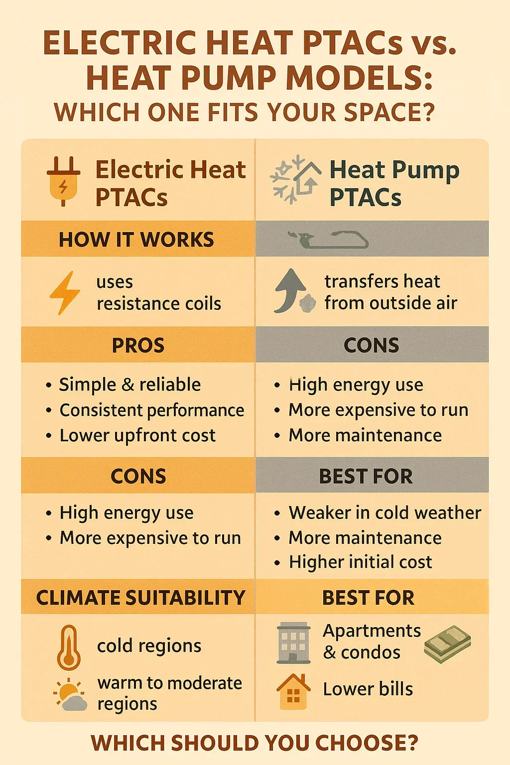Electric Heat PTACs vs. Heat Pump Models: Which One Fits Your Space?