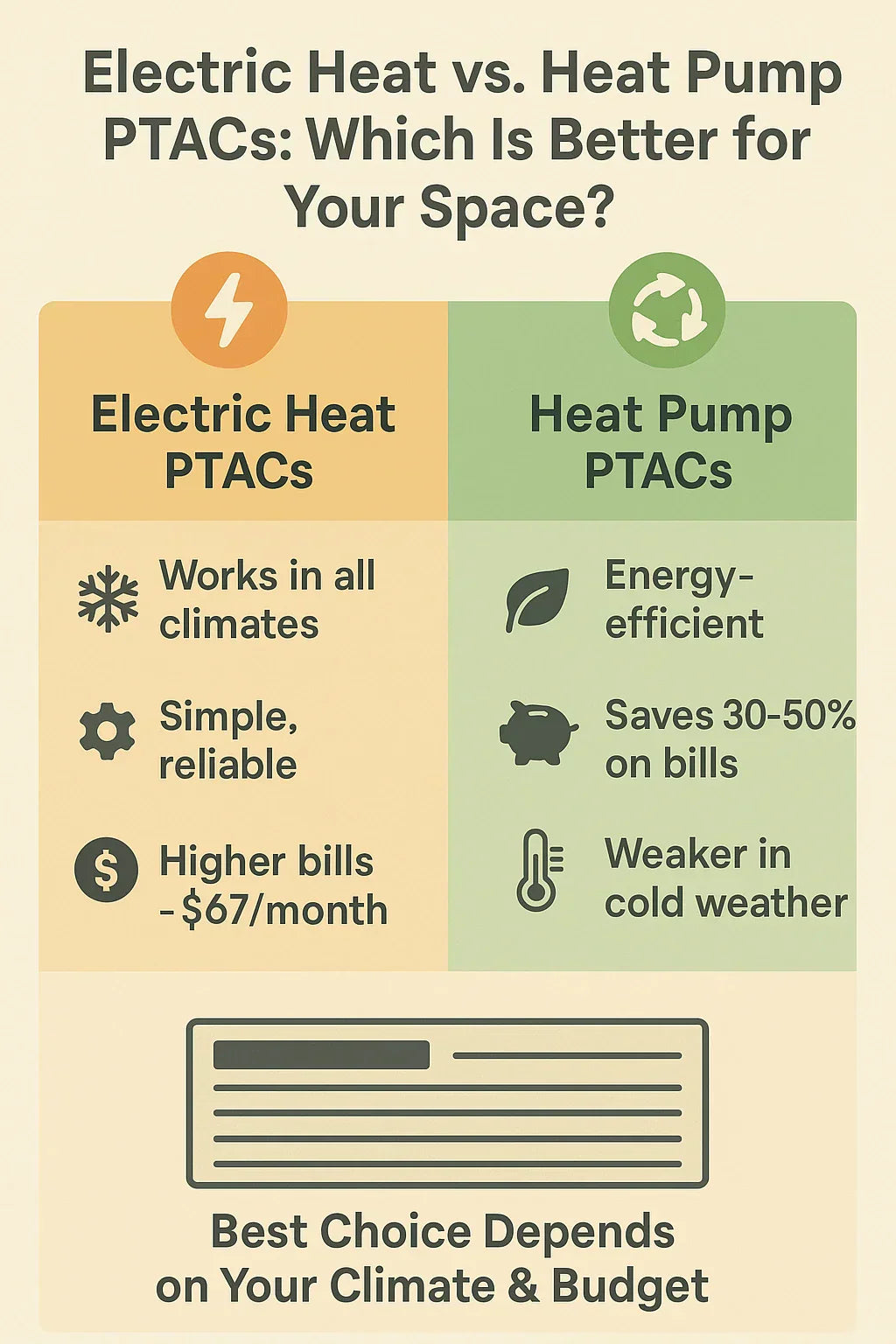 Electric Heat vs. Heat Pump PTACs: Which Is Better for Your Space?