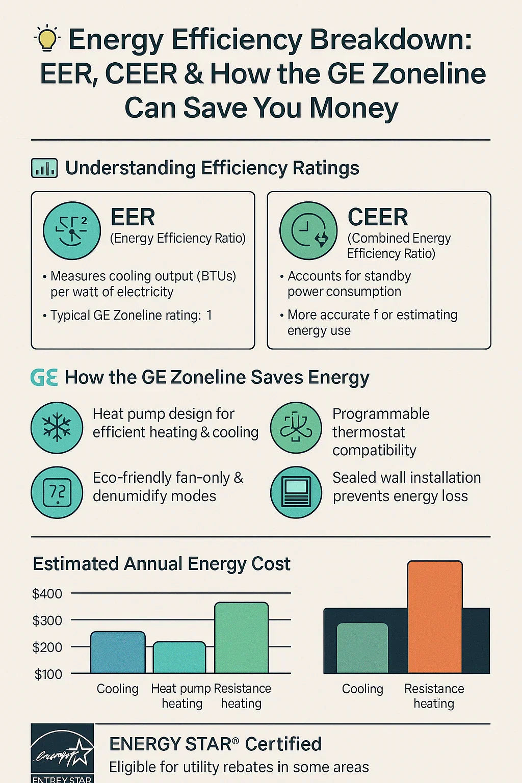 Energy Efficiency Breakdown EER, CEER & How the GE Zoneline Can Save You Money