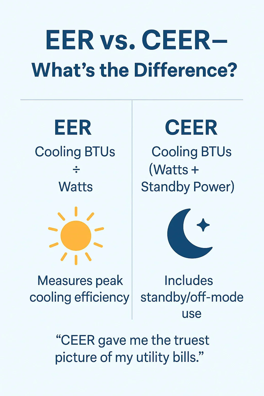 Energy Efficiency Explained EER, CEER & What Mark Learned About Amana Ratings