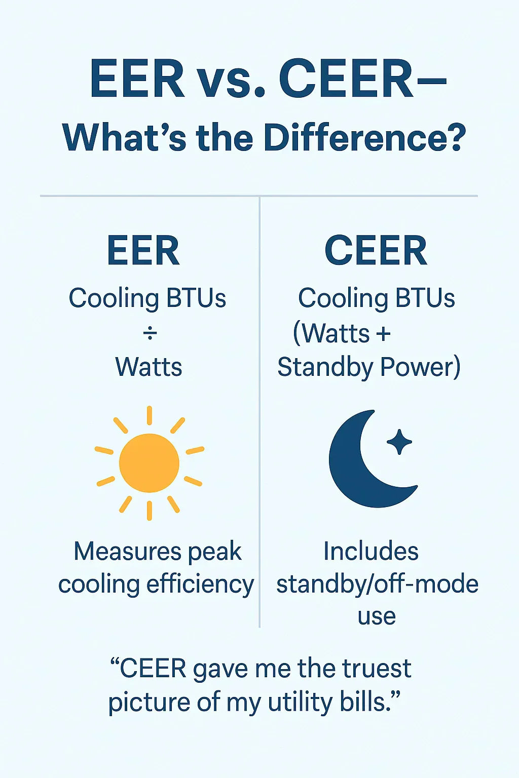 Energy Efficiency Explained: EER, CEER & What Mark Learned About Amana Ratings