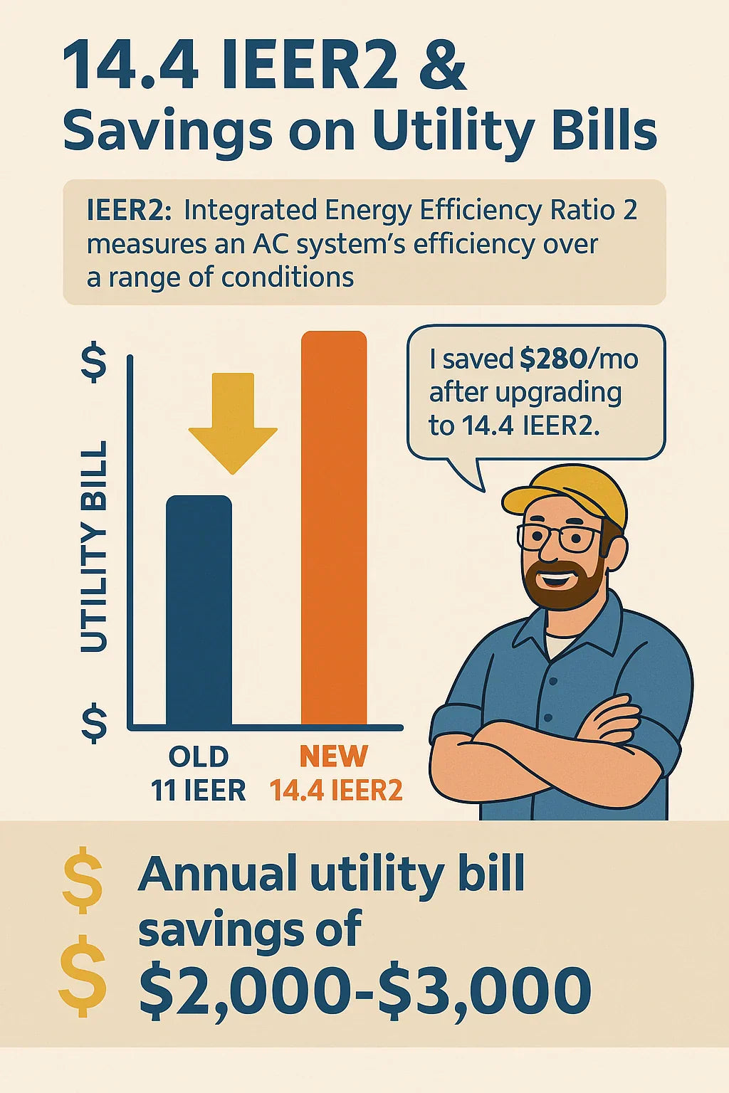 Energy Efficiency Explained: What Does 14.4 IEER2 Mean for Your Utility Bills?