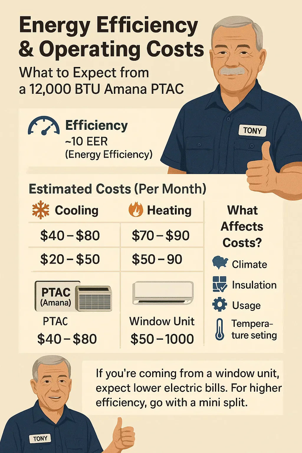 Energy Efficiency & Operating Costs: What to Expect from a 12,000 BTU Amana PTAC