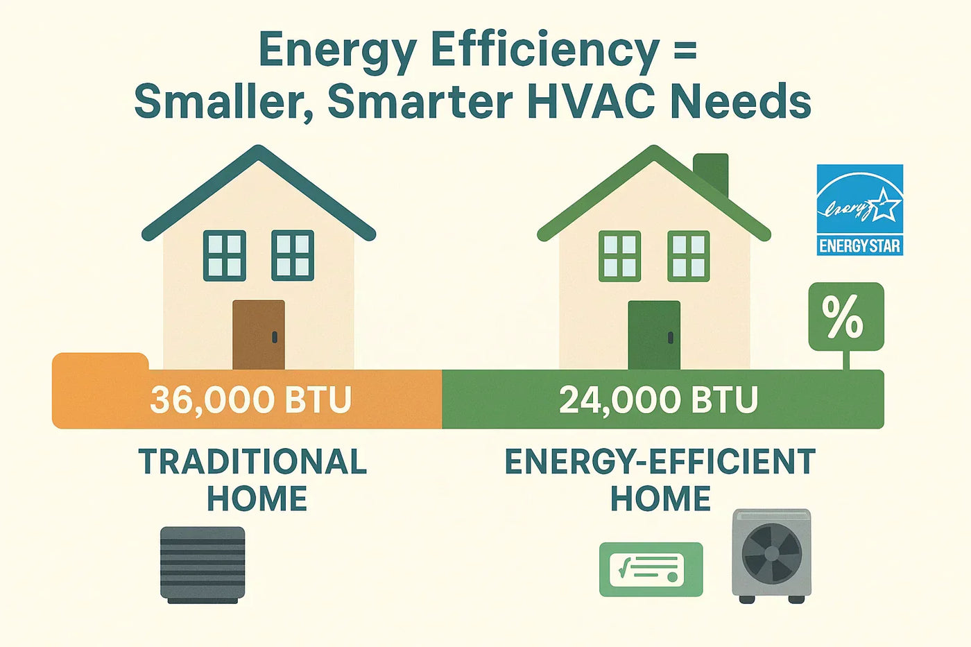 Why Sizing Matters More in Energy-Efficient Homes